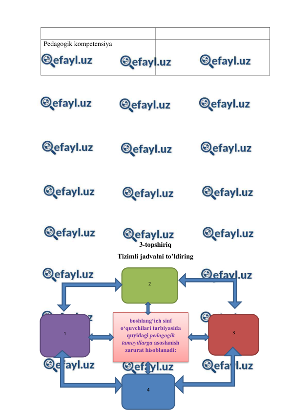  
 
 
Pedagogik kompetensiya 
 
 
 
 
 
 
 
 
 
 
 
 
 
 
 
 
 
3-topshiriq 
Tizimli jadvalni to’ldiring 
 
 
 
 
 
 
 
 
 
 
 
 
 
boshlang‘ich sinf 
o‘quvchilari tarbiyasida 
quyidagi pedagogik 
tamoyillarga asoslanish 
zarurat hisoblanadi: 
1 
4 
3 
2 
