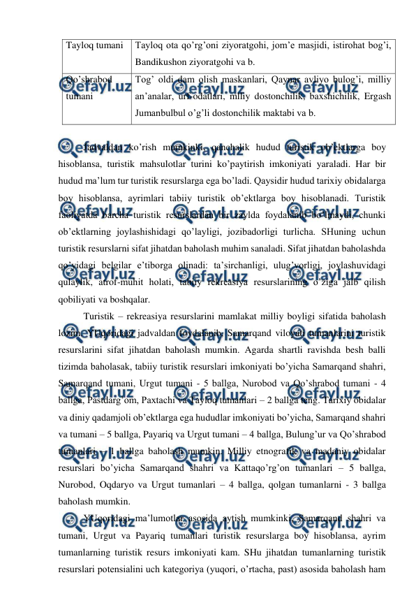  
 
Tayloq tumani 
Tayloq ota qo’rg’oni ziyoratgohi, jom’e masjidi, istirohat bog’i, 
Bandikushon ziyoratgohi va b. 
Qo’shrabod 
tumani 
Tog’ oldi dam olish maskanlari, Qaynar avliyo bulog’i, milliy 
an’analar, urf-odatlari, mlliy dostonchilik, baxshichilik, Ergash 
Jumanbulbul o’g’li dostonchilik maktabi va b. 
 
Jadvaldan ko’rish mumkinki, qanchalik hudud turistik ob’ektlarga boy 
hisoblansa, turistik mahsulotlar turini ko’paytirish imkoniyati yaraladi. Har bir 
hudud ma’lum tur turistik resurslarga ega bo’ladi. Qaysidir hudud tarixiy obidalarga 
boy hisoblansa, ayrimlari tabiiy turistik ob’ektlarga boy hisoblanadi. Turistik 
faoliyatda barcha turistik resurslardan bir zaylda foydalanib bo’lmaydi, chunki 
ob’ektlarning joylashishidagi qo’layligi, jozibadorligi turlicha. SHuning uchun 
turistik resurslarni sifat jihatdan baholash muhim sanaladi. Sifat jihatdan baholashda 
qo’yidagi belgilar e’tiborga olinadi: ta’sirchanligi, ulug’vorligi, joylashuvidagi 
qulaylik, atrof-muhit holati, tabiiy rekreasiya resurslarining o’ziga jalb qilish 
qobiliyati va boshqalar. 
Turistik – rekreasiya resurslarini mamlakat milliy boyligi sifatida baholash 
lozim. YUqoridagi jadvaldan foydalanib, Samarqand viloyati tumanlarini turistik 
resurslarini sifat jihatdan baholash mumkin. Agarda shartli ravishda besh balli 
tizimda baholasak, tabiiy turistik resurslari imkoniyati bo’yicha Samarqand shahri, 
Samarqand tumani, Urgut tumani - 5 ballga, Nurobod va Qo’shrabod tumani - 4 
ballga, Pastdarg’om, Paxtachi va Tayloq tumanlari – 2 ballga teng. Tarixiy obidalar 
va diniy qadamjoli ob’ektlarga ega hududlar imkoniyati bo’yicha, Samarqand shahri 
va tumani – 5 ballga, Payariq va Urgut tumani – 4 ballga, Bulung’ur va Qo’shrabod 
tumanlari – 1 ballga baholash mumkin. Milliy etnografik va madaniy obidalar 
resurslari bo’yicha Samarqand shahri va Kattaqo’rg’on tumanlari – 5 ballga, 
Nurobod, Oqdaryo va Urgut tumanlari – 4 ballga, qolgan tumanlarni - 3 ballga 
baholash mumkin.  
YUqoridagi ma’lumotlar asosida aytish mumkinki, Samarqand shahri va 
tumani, Urgut va Payariq tumanlari turistik resurslarga boy hisoblansa, ayrim 
tumanlarning turistik resurs imkoniyati kam. SHu jihatdan tumanlarning turistik 
resurslari potensialini uch kategoriya (yuqori, o’rtacha, past) asosida baholash ham 
