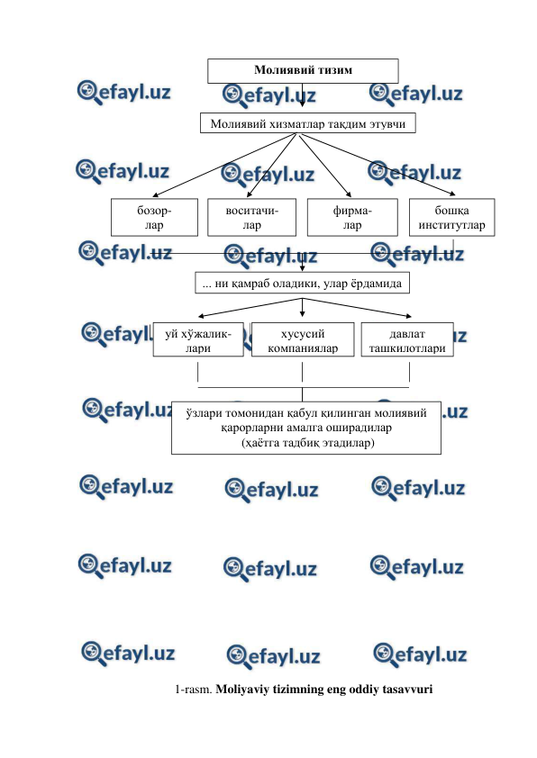  
 
 
 
 
 
 
 
 
 
 
 
 
 
 
 
 
 
 
 
 
 
 
 
 
 
 
 
 
 
 
1-rasm. Moliyaviy tizimning eng oddiy tasavvuri 
... ни қамраб оладики, улар ёрдамида  
давлат 
ташкилотлари 
 
хусусий 
компаниялар 
уй хўжалик-
лари 
 
ўзлари томонидан қабул қилинган молиявий 
қарорларни амалга оширадилар 
 (ҳаётга тадбиқ этадилар) 
Молиявий тизим 
Молиявий хизматлар тақдим этувчи 
бошқа 
институтлар 
фирма- 
лар 
воситачи- 
лар 
бозор- 
лар 
