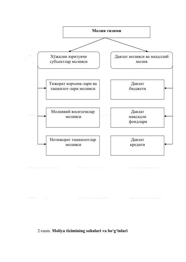  
 
 
 
 
 
 
 
 
 
 
 
 
 
 
 
 
 
 
 
 
 
 
 
 
 
 
 
 
 
2-rasm. Moliya tizimining sohalari va bo‘g‘inlari 
 
Молия тизими 
Хўжалик юритувчи 
субъектлар молияси 
Давлат молияси ва маҳаллий 
молия 
Тижорат корхона-лари ва 
ташкилот-лари молияси 
Молиявий воситачилар 
 молияси 
Нотижорат ташкилотлар 
 молияси 
Давлат  
бюджети 
Давлат 
мақсадли  
 фондлари 
Давлат  
кредити 
