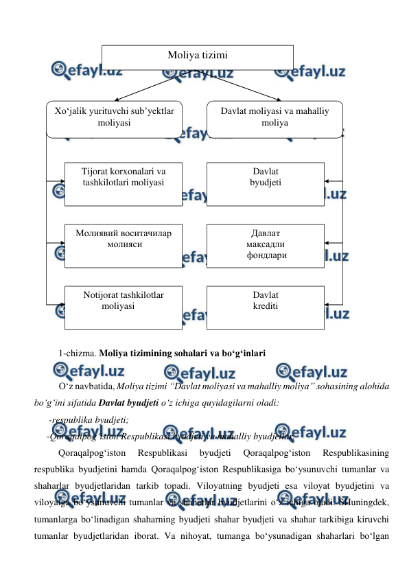  
 
 
1-chizma. Moliya tizimining sohalari va bo‘g‘inlari 
 
O‘z navbatida, Moliya tizimi “Davlat moliyasi va mahalliy moliya” sohasining alohida 
bo‘g‘ini sifatida Davlat byudjeti o‘z ichiga quyidagilarni oladi: 
-respublika byudjeti; 
-Qoraqalpog‘iston Respublikasi byudjeti va mahalliy byudjetlar. 
Qoraqalpog‘iston 
Respublikasi 
byudjeti 
Qoraqalpog‘iston 
Respublikasining 
respublika byudjetini hamda Qoraqalpog‘iston Respublikasiga bo‘ysunuvchi tumanlar va 
shaharlar byudjetlaridan tarkib topadi. Viloyatning byudjeti esa viloyat byudjetini va 
viloyatga bo‘ysunuvchi tumanlar va shaharlar byudjetlarini o‘z ichiga oladi. SHuningdek, 
tumanlarga bo‘linadigan shaharning byudjeti shahar byudjeti va shahar tarkibiga kiruvchi 
tumanlar byudjetlaridan iborat. Va nihoyat, tumanga bo‘ysunadigan shaharlari bo‘lgan 
Moliya tizimi 
Xo‘jalik yurituvchi sub’yektlar 
moliyasi 
Davlat moliyasi va mahalliy 
moliya 
Tijorat korxonalari va 
tashkilotlari moliyasi 
Молиявий воситачилар 
 молияси 
Notijorat tashkilotlar 
 moliyasi 
 
Davlat  
byudjeti 
Давлат 
мақсадли  
 фондлари 
Davlat  
krediti 
