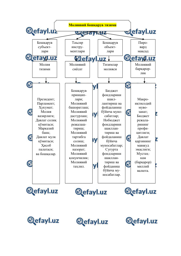  
 
 
 
 
 
 
 
 
 
 
 
 
 
 
 
 
 
 
 
 
 
 
 
 
 
 
 
 
 
 
 
Молиявий бошқарув тизими 
Бошқарув 
субъект- 
лари 
Таъсир 
инстру- 
ментлари 
Пиро- 
вард 
мақсад 
Бошқарув 
объект- 
лари 
Молия 
тизими 
Молиявий 
сиёсат 
Тизимлар 
молияси 
Молиявий 
барқарор-
лик 
 
 
 
Президент; 
Парламент; 
Ҳукумат; 
Молия 
вазирлиги; 
Давлат солиқ 
қўмитаси; 
Марказий 
банк; 
Давлат мулк 
қўмитаси; 
Ҳисоб 
палатаси; 
ва бошқалар. 
 
Бошқарув 
принцип- 
лари; 
Молиявий 
башоратлаш; 
Молиявий 
дастурлаш; 
Молиявий 
режалаш-
тириш; 
Молиявий 
тартибга 
солиш; 
Молиявий 
назорат; 
Молиявий 
қонунчилик; 
Молиявий 
таҳлил. 
 
Бюджет 
фондларини 
шакл-
лантириш ва 
фойдаланиш 
бўйича муно-
сабатлар; 
Нобюджет 
фондларини 
шакллан-
тириш ва 
фойдаланиш 
бўйича 
муносабатлар; 
Суғурта 
фондларини 
шакллан-
тириш ва 
фойданиш 
бўйича му-
носабатлар. 
 
 
 
 
Макро- 
иқтисодий 
муво- 
занат; 
Бюджет 
режала-
рининг 
профи-
цитлиги; 
Давлат 
қарзининг 
мавжуд 
эмаслиги; 
Мустаҳ- 
кам 
(барқарор) 
миллий 
валюта. 
