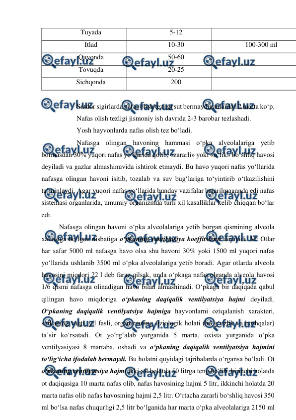  
 
Tuyada 
5-12 
 
Itlad 
10-30 
100-300 ml 
Quyonda 
50-60 
 
Tovuqda 
20-25 
 
Sichqonda 
200 
 
 
   
Sutdor sigirlarda nafas olish tezligi sut bermaydiganlardan 2 marta ko‘p. 
  
Nafas olish tezligi jismoniy ish davrida 2-3 barobar tezlashadi. 
  
Yosh hayvonlarda nafas olish tez bo‘ladi. 
  
Nafasga olingan havoning hammasi o‘pka alveolalariga yetib 
bormasdan 30% yuqori nafas yo‘llarida qolib, «zararli» yoki «o‘lik» bo‘shliq havosi 
deyiladi va gazlar almashinuvida ishtirok etmaydi. Bu havo yuqori nafas yo‘llarida 
nafasga olingan havoni isitib, tozalab va suv bug‘lariga to‘yintirib o‘tkazilishini 
ta’minlaydi. Agar yuqori nafas yo‘llarida bunday vazifalar bajarilmaganda edi nafas 
sistemasi organlarida, umumiy organizmda turli xil kasalliklar kelib chiqqan bo‘lar 
edi. 
  Nafasga olingan havoni o‘pka alveolalariga yetib borgan qismining alveola 
xavosiga bo‘lgan nisbatiga o‘pkaning ventilyasiya koeffitsienti deyiladi. M: Otlar 
har safar 5000 ml nafasga havo olsa shu havoni 30% yoki 1500 ml yuqori nafas 
yo‘llarida ushlanib 3500 ml o‘pka alveolalariga yetib boradi. Agar otlarda alveola 
havosini miqdori 22 l deb faraz qilsak, unda o‘pkaga nafas olganda alveola havosi 
1/6 qismi nafasga olinadigan havo bilan almashinadi. O‘pkaga bir daqiqada qabul 
qilingan havo miqdoriga o‘pkaning daqiqalik ventilyatsiya hajmi deyiladi. 
O‘pkaning daqiqalik ventilyatsiya hajmiga hayvonlarni oziqalanish xarakteri, 
sutkaning vaqti, yil fasli, organizmning fiziologik holati (bo‘g‘ozlik va boshqalar) 
ta’sir ko‘rsatadi. Ot yo‘rg‘alab yurganida 5 marta, oxista yurganida o‘pka 
ventilyasiyasi 8 martaba, oshadi va o‘pkaning daqiqalik ventilyatsiya hajmini 
to‘lig‘icha ifodalab bermaydi. Bu holatni quyidagi tajribalarda o‘rgansa bo‘ladi. Ot 
o‘pkaning ventilyatsiya hajmi ikki xil holatda 50 litrga teng bo‘lib, birinchi holatda 
ot daqiqasiga 10 marta nafas olib, nafas havosining hajmi 5 litr, ikkinchi holatda 20 
marta nafas olib nafas havosining hajmi 2,5 litr. O‘rtacha zararli bo‘shliq havosi 350 
ml bo‘lsa nafas chuqurligi 2,5 litr bo‘lganida har marta o‘pka alveolalariga 2150 ml 
