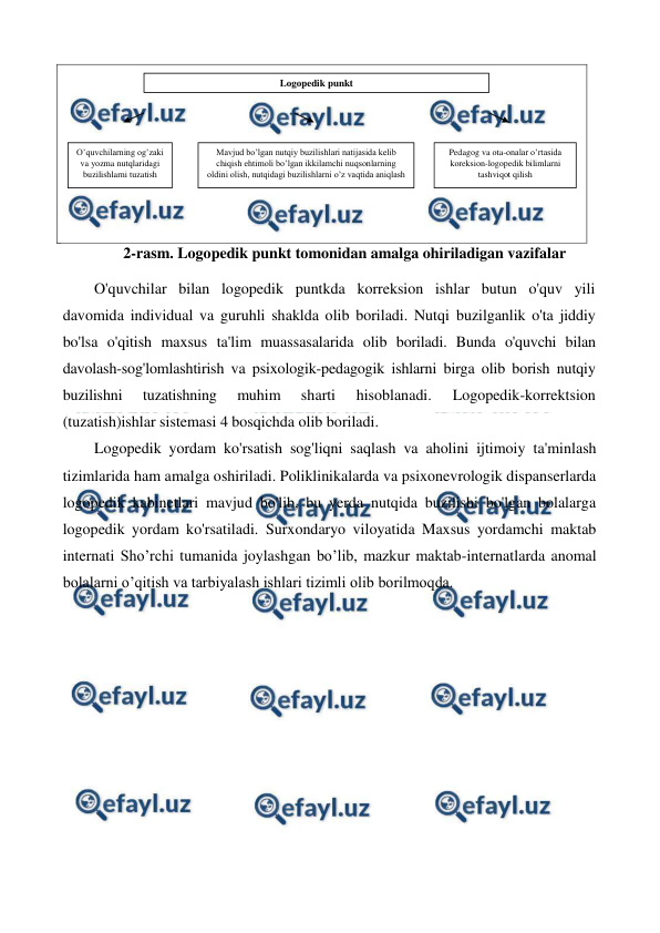  
 
 
 
 
 
 
2-rasm. Logopedik punkt tomonidan amalga ohiriladigan vazifalar 
O'quvchilar bilan logopedik puntkda korreksion ishlar butun o'quv yili 
davomida individual va guruhli shaklda olib boriladi. Nutqi buzilganlik o'ta jiddiy 
bo'lsa o'qitish maxsus ta'lim muassasalarida olib boriladi. Bunda o'quvchi bilan 
davolash-sog'lomlashtirish va psixologik-pedagogik ishlarni birga olib borish nutqiy 
buzilishni 
tuzatishning 
muhim 
sharti 
hisoblanadi. 
Logopedik-korrektsion 
(tuzatish)ishlar sistemasi 4 bosqichda olib boriladi. 
Logopedik yordam ko'rsatish sog'liqni saqlash va aholini ijtimoiy ta'minlash 
tizimlarida ham amalga oshiriladi. Poliklinikalarda va psixonevrologik dispanserlarda 
logopedik kabinetlari mavjud bo'lib, bu yerda nutqida buzilishi bo'lgan bolalarga 
logopedik yordam ko'rsatiladi. Surxondaryo viloyatida Maxsus yordamchi maktab 
internati Sho’rchi tumanida joylashgan bo’lib, mazkur maktab-internatlarda anomal 
bolalarni o’qitish va tarbiyalash ishlari tizimli olib borilmoqda. 
Logopedik punkt 
Pedagog va ota-onalar o’rtasida 
koreksion-logopedik bilimlarni 
tashviqot qilish 
Mavjud bo’lgan nutqiy buzilishlari natijasida kelib 
chiqish ehtimoli bo’lgan ikkilamchi nuqsonlarning 
oldini olish, nutqidagi buzilishlarni o’z vaqtida aniqlash 
O’quvchilarning og’zaki 
va yozma nutqlaridagi 
buzilishlarni tuzatish 
