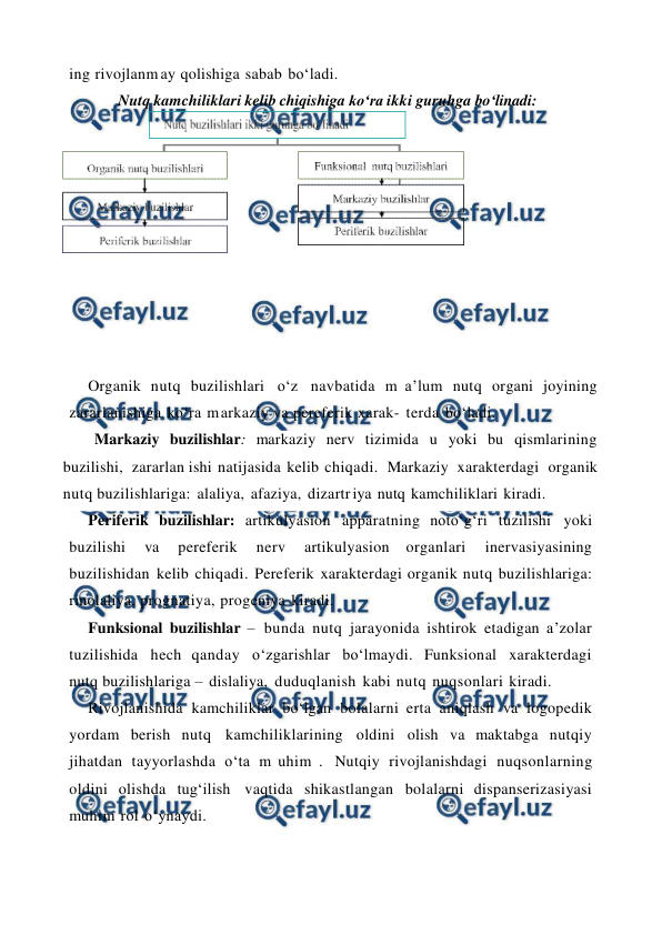  
 
 
 
 
 
 
 
ing rivojlanm ay qolishiga sabab bo‘ladi. 
Nutq kamchiliklari kelib chiqishiga ko‘ra ikki guruhga bo‘linadi: 
 
 
 
 
 
 
 
Organik nutq buzilishlari o‘z navbatida m a’lum nutq organi joyining 
zararlanishiga ko‘ra m arkaziy va pereferik xarak- terda bo‘ladi. 
Markaziy buzilishlar: markaziy nerv tizimida u yoki bu qismlarining 
buzilishi, zararlan ishi natijasida kelib chiqadi. Markaziy xarakterdagi organik 
nutq buzilishlariga: alaliya, afaziya, dizartr iya nutq kamchiliklari kiradi.  
Periferik buzilishlar: artikulyasion apparatning noto‘g‘ri tuzilishi yoki 
buzilishi 
va 
pereferik 
nerv 
artikulyasion organlari 
inervasiyasining 
buzilishidan kelib chiqadi. Pereferik xarakterdagi organik nutq buzilishlariga: 
rinolaliya, prognatiya, progeniya kiradi. 
Funksional buzilishlar – bunda nutq jarayonida ishtirok etadigan a’zolar 
tuzilishida hech qanday o‘zgarishlar bo‘lmaydi. Funksional xarakterdagi 
nutq buzilishlariga – dislaliya, duduqlanish kabi nutq nuqsonlari kiradi. 
Rivojlanishida kamchiliklar bo‘lgan bolalarni erta aniqlash va logopedik 
yordam berish nutq kamchiliklarining oldini olish va maktabga nutqiy 
jihatdan tayyorlashda o‘ta m uhim . Nutqiy rivojlanishdagi nuqsonlarning 
oldini olishda tug‘ilish vaqtida shikastlangan bolalarni dispanserizasiyasi 
muhim rol o‘ynaydi. 
