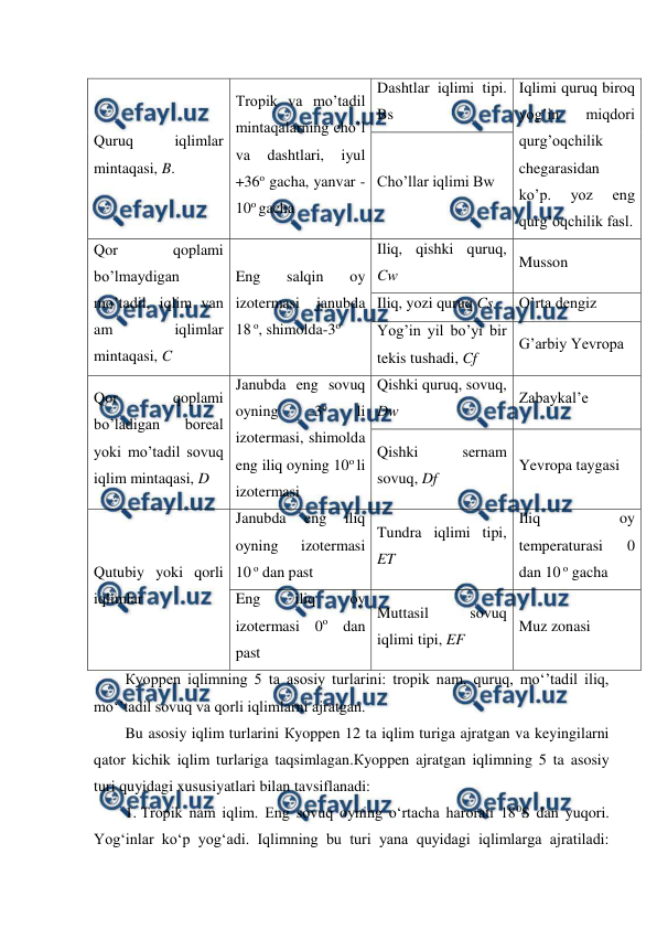  
 
Quruq 
iqlimlar 
mintaqasi, B. 
Tropik va mo’tadil 
mintaqalarning cho’l 
va 
dashtlari, 
iyul 
+36o gacha, yanvar -
10o gacha 
Dashtlar iqlimi tipi. 
Bs  
Iqlimi quruq biroq 
yog’in 
miqdori 
qurg’oqchilik 
chegarasidan 
ko’p. 
yoz 
eng 
qurg’oqchilik fasl. 
Cho’llar iqlimi Bw 
Qor 
qoplami 
bo’lmaydigan 
mo’tadil, iqlim van 
am 
iqlimlar 
mintaqasi, C 
Eng 
salqin 
oy 
izotermasi 
janubda 
18 o, shimolda-3o 
Iliq, qishki quruq, 
Cw 
Musson 
Iliq, yozi quruq Cs 
O’rta dengiz 
Yog’in yil bo’yi bir 
tekis tushadi, Cf 
G’arbiy Yevropa 
Qor 
qoplami 
bo’ladigan 
boreal 
yoki mo’tadil sovuq 
iqlim mintaqasi, D 
Janubda eng sovuq 
oyning 
-3o 
li 
izotermasi, shimolda 
eng iliq oyning 10o li 
izotermasi 
Qishki quruq, sovuq, 
Dw 
Zabaykal’e 
Qishki 
sernam 
sovuq, Df 
Yevropa taygasi 
Qutubiy yoki qorli 
iqlimlar  
Janubda 
eng 
iliq 
oyning 
izotermasi 
10 o dan past  
Tundra iqlimi tipi, 
ET 
Iliq 
oy 
temperaturasi 
0 
dan 10 o gacha 
Eng 
iliq 
oy 
izotermasi 0o dan 
past 
Muttasil 
sovuq 
iqlimi tipi, EF 
Muz zonasi 
Кyoppen iqlimning 5 ta asosiy turlarini: tropik nam, quruq, mo‘’tadil iliq, 
mo‘’tadil sovuq va qorli iqlimlarni ajratgan. 
Bu asosiy iqlim turlarini Кyoppen 12 ta iqlim turiga ajratgan va keyingilarni 
qator kichik iqlim turlariga taqsimlagan.Кyoppen ajratgan iqlimning 5 ta asosiy 
turi quyidagi xususiyatlari bilan tavsiflanadi: 
1. Tropik nam iqlim. Eng sovuq oyning o‘rtacha harorati 180S dan yuqori. 
Yog‘inlar ko‘p yog‘adi. Iqlimning bu turi yana quyidagi iqlimlarga ajratiladi: 
