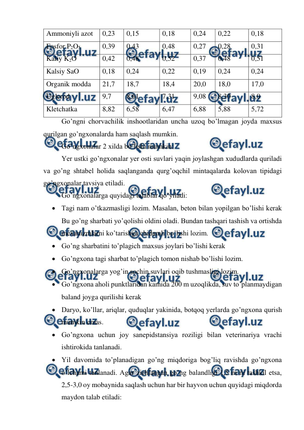  
 
Ammoniyli azot 
0,23 
0,15 
0,18 
0,24 
0,22 
0,18 
Fosfor P2O5 
0,39 
0,43 
0,48 
0,27 
0,28 
0,31 
Kaliy K2O 
0,42 
0,48 
0,52 
0,37 
0,48 
0,51 
Kalsiy SaO 
0,18 
0,24 
0,22 
0,19 
0,24 
0,24 
Organik modda 
21,7 
18,7 
18,4 
20,0 
18,0 
17,0 
Uglerod 
9,7 
8,61 
7,31 
9,08 
8,30 
8,0 
Kletchatka 
8,82 
6,58 
6,47 
6,88 
5,88 
5,72 
Go’ngni chorvachilik inshootlaridan uncha uzoq bo’lmagan joyda maxsus 
qurilgan go’ngxonalarda ham saqlash mumkin.  
Go’ngxonalar 2 xilda bo’lishi mumkin: 
Yer ustki go’ngxonalar yer osti suvlari yaqin joylashgan xududlarda quriladi 
va go’ng shtabel holida saqlanganda qurg’oqchil mintaqalarda kolovan tipidagi 
go’ngxonalar tavsiya etiladi.  
Go’ngxonalarga quyidagi talablar qo’yiladi:  
 Tagi nam o’tkazmasligi lozim. Masalan, beton bilan yopilgan bo’lishi kerak 
Bu go’ng sharbati yo’qolishi oldini oladi. Bundan tashqari tashish va ortishda 
mexanizmlarni ko’tarishga chidamli bo’lishi lozim.  
 Go’ng sharbatini to’plagich maxsus joylari bo’lishi kerak 
 Go’ngxona tagi sharbat to’plagich tomon nishab bo’lishi lozim.  
 Go’ngxonalarga yog’in sochin suvlari oqib tushmasligi lozim. 
 Go’ngxona aholi punktlaridan kamida 200 m uzoqlikda, suv to’planmaydigan 
baland joyga qurilishi kerak  
 Daryo, ko’llar, ariqlar, quduqlar yakinida, botqoq yerlarda go’ngxona qurish 
mumkin emas.  
 Go’ngxona uchun joy sanepidstansiya roziligi bilan veterinariya vrachi 
ishtirokida tanlanadi.  
 Yil davomida to’planadigan go’ng miqdoriga bog’liq ravishda go’ngxona 
o’lchami tanlanadi. Agar zichlangan go’ng balandligi 1,5 m ni tashkil etsa, 
2,5-3,0 oy mobaynida saqlash uchun har bir hayvon uchun quyidagi miqdorda 
maydon talab etiladi:  
