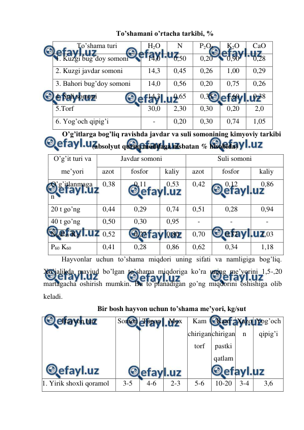  
 
To’shamani o’rtacha tarkibi, % 
To’shama turi 
H2O 
N 
P2O5 
K2O 
CaO 
1. Kuzgi bug’doy somoni 
14,0 
0,50 
0,20 
0,90 
0,28 
2. Kuzgi javdar somoni 
14,3 
0,45 
0,26 
1,00 
0,29 
3. Bahori bug’doy somoni 
14,0 
0,56 
0,20 
0,75 
0,26 
4. Suli somoni 
14,3 
0,65 
0,35 
1,60 
0,38 
5.Torf 
30,0 
2,30 
0,30 
0,20 
2,0 
6. Yog’och qipig’i 
- 
0,20 
0,30 
0,74 
1,05 
O’g’itlarga bog’liq ravishda javdar va suli somonining kimyoviy tarkibi 
(absolyut quruq moddaga nisbatan % hisobida) 
O’g’it turi va 
me’yori 
Javdar somoni 
Suli somoni 
azot 
fosfor 
kaliy 
azot 
fosfor 
kaliy 
O’g’itlanmaga
n  
0,38 
0,11 
0,53 
0,42 
0,12 
0,86 
20 t go’ng 
0,44 
0,29 
0,74 
0,51 
0,28 
0,94 
40 t go’ng 
0,50 
0,30 
0,95 
- 
- 
- 
N60P45 K45 
0,52 
0,27 
0,80 
0,70 
0,32 
1,03 
P60 K60 
0,41 
0,28 
0,86 
0,62 
0,34 
1,18 
Hayvonlar uchun to’shama miqdori uning sifati va namligiga bog’liq. 
Xo’jalikda mavjud bo’lgan to’shama miqdoriga ko’ra uning me’yorini 1,5-,20 
martagacha oshirish mumkin. Bu to’planadigan go’ng miqdorini oshishiga olib 
keladi.  
Bir bosh hayvon uchun to’shama me’yori, kg/sut 
Hayvon turi 
 
 
 
 
Somon Tupon 
Mox 
Kam 
chirigan 
torf 
Kam 
chirigan 
pastki 
qatlam 
Xazo
n 
Yog’och 
qipig’i 
1. Yirik shoxli qoramol  
3-5 
4-6 
2-3 
5-6 
10-20 
3-4 
3,6 
