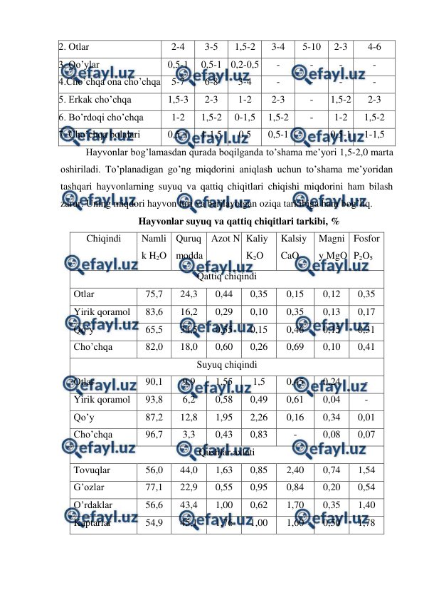  
 
2. Otlar 
2-4 
3-5 
1,5-2 
3-4 
5-10 
2-3 
4-6 
3. Qo’ylar 
0,5-1 
0,5-1 0,2-0,5 
- 
- 
- 
- 
4.Cho’chqa ona cho’chqa 
5-7 
6-8 
3-4 
- 
- 
- 
- 
5. Erkak cho’chqa  
1,5-3 
2-3 
1-2 
2-3 
- 
1,5-2 
2-3 
6. Bo’rdoqi cho’chqa 
1-2 
1,5-2 
0-1,5 
1,5-2 
- 
1-2 
1,5-2 
7. Cho’chqa bolalari 
0,5-1 
1-1,5 
0,5 
0,5-1 
- 
0,5-1 
1-1,5 
Hayvonlar bog’lamasdan qurada boqilganda to’shama me’yori 1,5-2,0 marta 
oshiriladi. To’planadigan go’ng miqdorini aniqlash uchun to’shama me’yoridan 
tashqari hayvonlarning suyuq va qattiq chiqitlari chiqishi miqdorini ham bilash 
zarur. Uning miqdori hayvon turi va berilayotgan oziqa tarkibiga ham bog’liq. 
Hayvonlar suyuq va qattiq chiqitlari tarkibi, % 
Chiqindi 
 
Namli
k H2O 
Quruq 
modda 
Azot N Kaliy 
K2O 
Kalsiy 
CaO 
Magni
y MgO 
Fosfor 
P2O5 
Qattiq chiqindi 
Otlar 
75,7 
24,3 
0,44 
0,35 
0,15 
0,12 
0,35 
Yirik qoramol 
83,6 
16,2 
0,29 
0,10 
0,35 
0,13 
0,17 
Qo’y 
65,5 
34,5 
0,55 
0,15 
0,46 
0,15 
0,31 
Cho’chqa 
82,0 
18,0 
0,60 
0,26 
0,69 
0,10 
0,41 
Suyuq chiqindi 
Otlar 
90,1 
9,9 
1,55 
1,5 
0,45 
0,24 
- 
Yirik qoramol 
93,8 
6,2 
0,58 
0,49 
0,61 
0,04 
- 
Qo’y 
87,2 
12,8 
1,95 
2,26 
0,16 
0,34 
0,01 
Cho’chqa 
96,7 
3,3 
0,43 
0,83 
- 
0,08 
0,07 
Qushlar axlati 
Tovuqlar 
56,0 
44,0 
1,63 
0,85 
2,40 
0,74 
1,54 
G’ozlar 
77,1 
22,9 
0,55 
0,95 
0,84 
0,20 
0,54 
O’rdaklar 
56,6 
43,4 
1,00 
0,62 
1,70 
0,35 
1,40 
Kaptarlar 
54,9 
45,1 
1,76 
1,00 
1,60 
0,50 
1,78 
