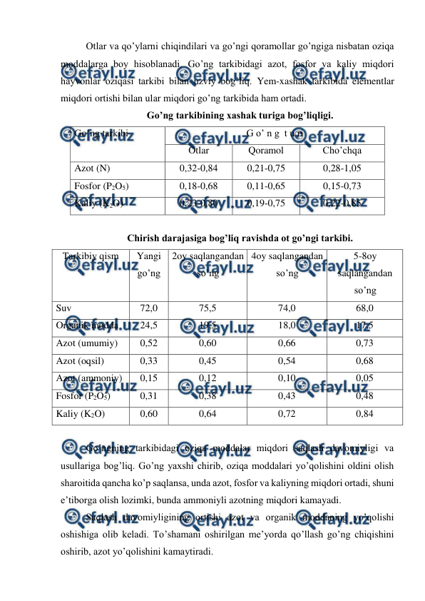  
 
Otlar va qo’ylarni chiqindilari va go’ngi qoramollar go’ngiga nisbatan oziqa 
moddalarga boy hisoblanadi. Go’ng tarkibidagi azot, fosfor va kaliy miqdori 
hayvonlar oziqasi tarkibi bilan uzviy bog’liq. Yem-xashak tarkibida elementlar 
miqdori ortishi bilan ular miqdori go’ng tarkibida ham ortadi.  
Go’ng tarkibining xashak turiga bog’liqligi. 
Go’ng tarkibi 
G o’ n g  t u ri 
Otlar 
Qoramol  
Cho’chqa  
Azot (N) 
0,32-0,84 
0,21-0,75 
0,28-1,05 
Fosfor (P2O5) 
0,18-0,68 
0,11-0,65 
0,15-0,73 
Kaliy (K2O) 
0,23-0,80 
0,19-0,75 
0,22-0,85 
 
Chirish darajasiga bog’liq ravishda ot go’ngi tarkibi. 
Tarkibiy qism 
Yangi 
go’ng 
2oy saqlangandan 
so’ng 
4oy saqlangandan 
so’ng 
5-8oy 
saqlangandan 
so’ng 
Suv 
72,0 
75,5 
74,0 
68,0 
Organik modda 
24,5 
19,5 
18,0 
17,5 
Azot (umumiy) 
0,52 
0,60 
0,66 
0,73 
Azot (oqsil) 
0,33 
0,45 
0,54 
0,68 
Azot (ammoniy) 
0,15 
0,12 
0,10 
0,05 
Fosfor (P2O5) 
0,31 
0,38 
0,43 
0,48 
Kaliy (K2O) 
0,60 
0,64 
0,72 
0,84 
 
Go’ngning tarkibidagi oziqa moddalar miqdori saqlash davomiyligi va 
usullariga bog’liq. Go’ng yaxshi chirib, oziqa moddalari yo’qolishini oldini olish 
sharoitida qancha ko’p saqlansa, unda azot, fosfor va kaliyning miqdori ortadi, shuni 
e’tiborga olish lozimki, bunda ammoniyli azotning miqdori kamayadi.  
Saqlash davomiyligining ortishi azot va organik moddaning yo’qolishi 
oshishiga olib keladi. To’shamani oshirilgan me’yorda qo’llash go’ng chiqishini 
oshirib, azot yo’qolishini kamaytiradi.  
