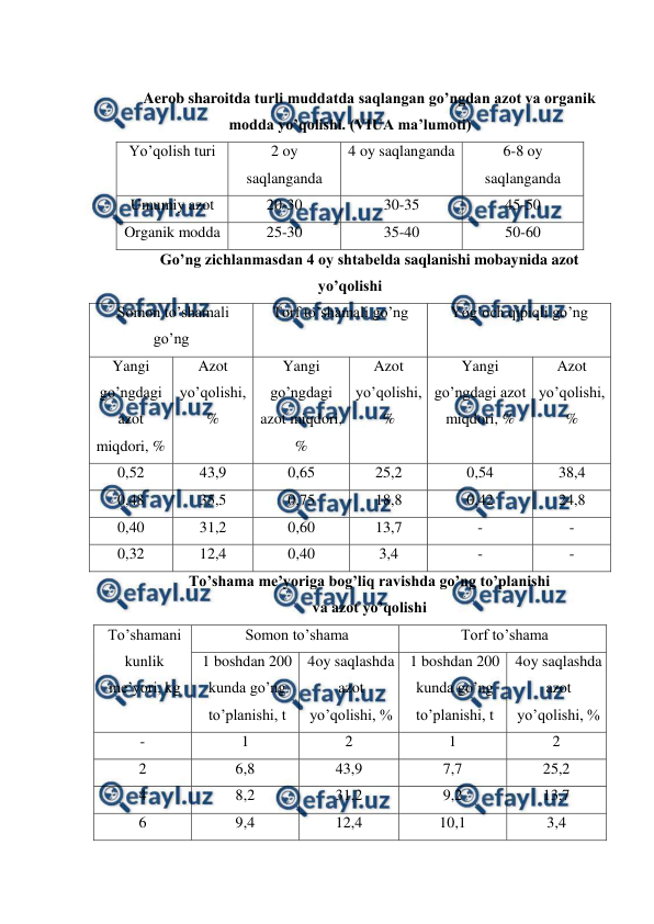  
 
 
Aerob sharoitda turli muddatda saqlangan go’ngdan azot va organik 
modda yo’qolishi. (VIUA ma’lumoti) 
Yo’qolish turi 
2 oy 
saqlanganda 
4 oy saqlanganda 
6-8 oy 
saqlanganda 
Umumiy azot 
20-30 
30-35 
45-50 
Organik modda 
25-30 
35-40 
50-60 
Go’ng zichlanmasdan 4 oy shtabelda saqlanishi mobaynida azot 
yo’qolishi 
 Somon to’shamali 
go’ng 
Torf to’shamali go’ng 
Yog’och qipiqli go’ng 
Yangi 
go’ngdagi 
azot 
miqdori, % 
Azot 
yo’qolishi, 
% 
Yangi 
go’ngdagi 
azot miqdori, 
% 
Azot 
yo’qolishi, 
% 
Yangi 
go’ngdagi azot 
miqdori, % 
Azot 
yo’qolishi, 
% 
0,52 
43,9 
0,65 
25,2 
0,54 
38,4 
0,48 
35,5 
0,75 
18,8 
0,42 
24,8 
0,40 
31,2 
0,60 
13,7 
- 
- 
0,32 
12,4 
0,40 
3,4 
- 
- 
To’shama me’yoriga bog’liq ravishda go’ng to’planishi 
va azot yo’qolishi 
To’shamani 
kunlik 
me’yori, kg 
Somon to’shama 
Torf to’shama 
1 boshdan 200 
kunda go’ng 
to’planishi, t 
4oy saqlashda 
azot 
yo’qolishi, % 
1 boshdan 200 
kunda go’ng 
to’planishi, t 
4oy saqlashda 
azot 
yo’qolishi, % 
- 
1 
2 
1 
2 
2 
6,8 
43,9 
7,7 
25,2 
4 
8,2 
31,2 
9,2 
13,7 
6 
9,4 
12,4 
10,1 
3,4 
