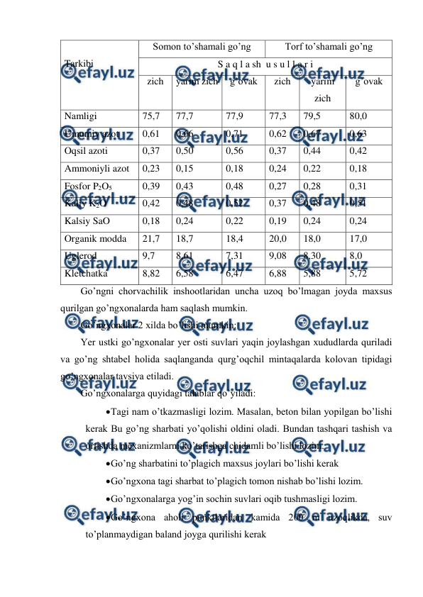  
 
 
Tarkibi 
 
Somon to’shamali go’ng 
Torf to’shamali go’ng 
S a q l a sh  u s u l l a r i 
zich  yarim zich 
g’ovak 
zich 
yarim 
zich 
g’ovak 
Namligi 
75,7 
77,7 
77,9 
77,3 
79,5 
80,0 
Umumiy azot 
0,61 
0,66 
0,71 
0,62 
0,67 
0,63 
Oqsil azoti 
0,37 
0,50 
0,56 
0,37 
0,44 
0,42 
Ammoniyli azot 
0,23 
0,15 
0,18 
0,24 
0,22 
0,18 
Fosfor P2O5 
0,39 
0,43 
0,48 
0,27 
0,28 
0,31 
Kaliy K2O 
0,42 
0,48 
0,52 
0,37 
0,48 
0,51 
Kalsiy SaO 
0,18 
0,24 
0,22 
0,19 
0,24 
0,24 
Organik modda 
21,7 
18,7 
18,4 
20,0 
18,0 
17,0 
Uglerod 
9,7 
8,61 
7,31 
9,08 
8,30 
8,0 
Kletchatka 
8,82 
6,58 
6,47 
6,88 
5,88 
5,72 
Go’ngni chorvachilik inshootlaridan uncha uzoq bo’lmagan joyda maxsus 
qurilgan go’ngxonalarda ham saqlash mumkin.  
Go’ngxonalar 2 xilda bo’lishi mumkin: 
Yer ustki go’ngxonalar yer osti suvlari yaqin joylashgan xududlarda quriladi 
va go’ng shtabel holida saqlanganda qurg’oqchil mintaqalarda kolovan tipidagi 
go’ngxonalar tavsiya etiladi.  
Go’ngxonalarga quyidagi talablar qo’yiladi:  
 
Tagi nam o’tkazmasligi lozim. Masalan, beton bilan yopilgan bo’lishi 
kerak Bu go’ng sharbati yo’qolishi oldini oladi. Bundan tashqari tashish va 
ortishda mexanizmlarni ko’tarishga chidamli bo’lishi lozim.  
 
Go’ng sharbatini to’plagich maxsus joylari bo’lishi kerak 
 
Go’ngxona tagi sharbat to’plagich tomon nishab bo’lishi lozim.  
 
Go’ngxonalarga yog’in sochin suvlari oqib tushmasligi lozim. 
 
Go’ngxona aholi punktlaridan kamida 200 m uzoqlikda, suv 
to’planmaydigan baland joyga qurilishi kerak  
