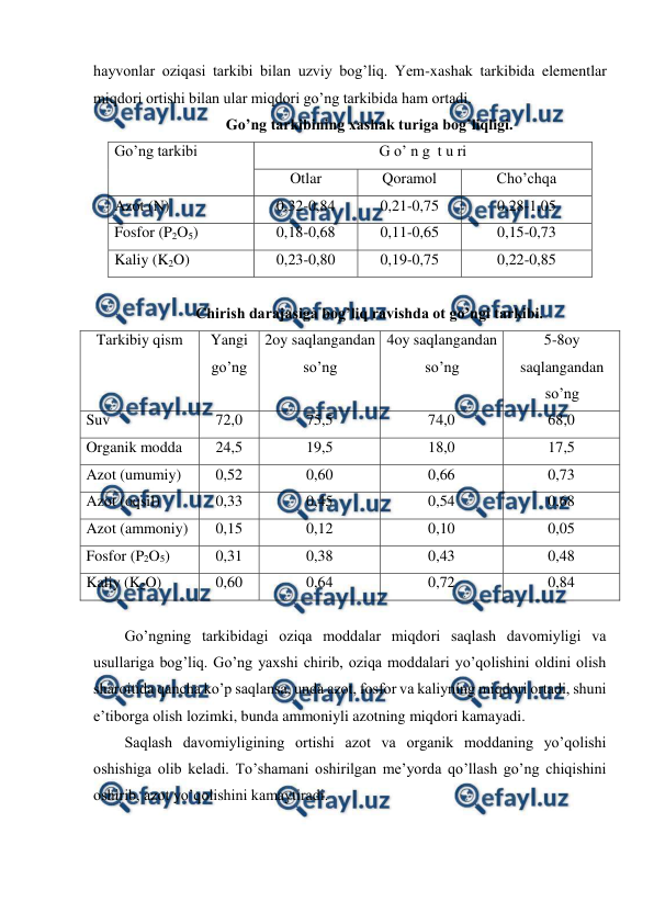  
 
hayvonlar oziqasi tarkibi bilan uzviy bog’liq. Yem-xashak tarkibida elementlar 
miqdori ortishi bilan ular miqdori go’ng tarkibida ham ortadi.  
Go’ng tarkibining xashak turiga bog’liqligi. 
Go’ng tarkibi 
G o’ n g  t u ri 
Otlar 
Qoramol  
Cho’chqa  
Azot (N) 
0,32-0,84 
0,21-0,75 
0,28-1,05 
Fosfor (P2O5) 
0,18-0,68 
0,11-0,65 
0,15-0,73 
Kaliy (K2O) 
0,23-0,80 
0,19-0,75 
0,22-0,85 
 
Chirish darajasiga bog’liq ravishda ot go’ngi tarkibi. 
Tarkibiy qism 
Yangi 
go’ng 
2oy saqlangandan 
so’ng 
4oy saqlangandan 
so’ng 
5-8oy 
saqlangandan 
so’ng 
Suv 
72,0 
75,5 
74,0 
68,0 
Organik modda 
24,5 
19,5 
18,0 
17,5 
Azot (umumiy) 
0,52 
0,60 
0,66 
0,73 
Azot (oqsil) 
0,33 
0,45 
0,54 
0,68 
Azot (ammoniy) 
0,15 
0,12 
0,10 
0,05 
Fosfor (P2O5) 
0,31 
0,38 
0,43 
0,48 
Kaliy (K2O) 
0,60 
0,64 
0,72 
0,84 
 
Go’ngning tarkibidagi oziqa moddalar miqdori saqlash davomiyligi va 
usullariga bog’liq. Go’ng yaxshi chirib, oziqa moddalari yo’qolishini oldini olish 
sharoitida qancha ko’p saqlansa, unda azot, fosfor va kaliyning miqdori ortadi, shuni 
e’tiborga olish lozimki, bunda ammoniyli azotning miqdori kamayadi.  
Saqlash davomiyligining ortishi azot va organik moddaning yo’qolishi 
oshishiga olib keladi. To’shamani oshirilgan me’yorda qo’llash go’ng chiqishini 
oshirib, azot yo’qolishini kamaytiradi.  
 
