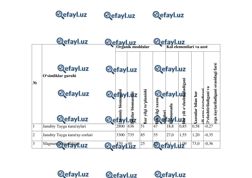  
 
№ 
 
 
 
 
O‘simliklar guruћi 
 
 
 
 
 
 
Organik moddalar 
Kul elementlari va azot 
Umumiy biomassasi 
Ildizlar biomassasi 
Ћar yilgi to‘planishi 
Ћar yilgi xazon  
miќdori 
Biomassada 
Ћar yili o‘zlashtiriladigani 
Xazonlar bilan ћar  
yili erga ќaytadigani 
O‘zlashtiriladigani va  
erga ќaytariladigani orasidagi farќ 
1 
Janubiy Tayga ќaraѓaylari 
2800 636 
51 
47 
18,8 
0,85 
0,58 
-0,27 
2 
Janubiy Tayga ќaraѓay-zorlari 
3300 735 
85 
55 
27,0 
1,55 
1,20 
-0,35 
3 
Sfagnum botќoќliklari 
370 
40 
25 
25 
6,1 
1,09 
73,0 
-0,36 
