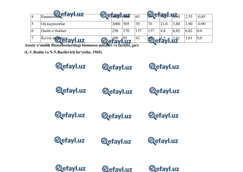  
 
 
 
Asosiy o‘simlik fitotsenozlaridagi biomassa miќdori va tarkibi, ga/s  
(L.V.Rodin va N.N.Bazilevich bo‘yicha, 1965) 
4 
Emanzorlar 
4000 900 
65 
65 
58,0 
8,40 
2,55 
-0,85 
5 
Oќ ќayinzorlar 
2000 505 
70 
70 
21,0 
3,80 
2,90 
-0,90 
6 
Dasht o‘tloќlari 
250 
170 
137 
137 
4,8 
6,82 
6,82 
0,0 
7 
Ќo‘riќ dashtlar 
100 
85 
42 
42 
3,5 
1,61 
1,61 
0,0 
