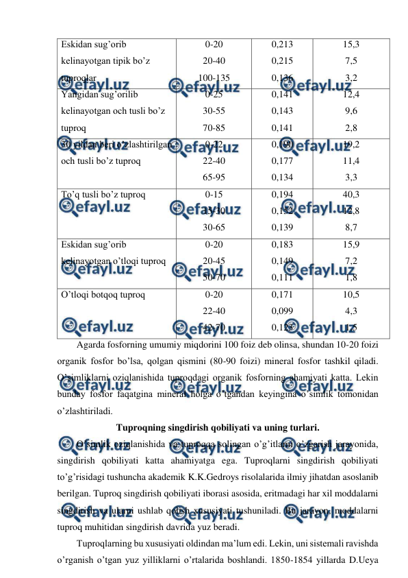  
 
Eskidan sug’orib 
kelinayotgan tipik bo’z 
tuproqlar  
0-20 
20-40 
100-135 
0,213 
0,215 
0,136 
15,3 
7,5 
3,2 
Yangidan sug’orilib 
kelinayotgan och tusli bo’z 
tuproq  
0-25 
30-55 
70-85 
0,141 
0,143 
0,141 
12,4 
9,6 
2,8 
30 yildan beri o’zlashtirilgan 
och tusli bo’z tuproq  
0-22 
22-40 
65-95 
0,190 
0,177 
0,134 
19,2 
11,4 
3,3 
To’q tusli bo’z tuproq 
0-15 
15-30 
30-65 
0,194 
0,152 
0,139 
40,3 
12,8 
8,7 
Eskidan sug’orib 
kelinayotgan o’tloqi tuproq  
0-20 
20-45 
50-70 
0,183 
0,149 
0,111 
15,9 
7,2 
1,8 
O’tloqi botqoq tuproq  
0-20 
22-40 
42-70 
0,171 
0,099 
0,123 
10,5 
4,3 
1,5 
Agarda fosforning umumiy miqdorini 100 foiz deb olinsa, shundan 10-20 foizi 
organik fosfor bo’lsa, qolgan qismini (80-90 foizi) mineral fosfor tashkil qiladi. 
O’simliklarni oziqlanishida tuproqdagi organik fosforning ahamiyati katta. Lekin 
bunday fosfor faqatgina mineral holga o’tgandan keyingina o’simlik tomonidan 
o’zlashtiriladi. 
Tuproqning singdirish qobiliyati va uning turlari. 
O’simlik oziqlanishida va tuproqqa solingan o’g’itlarni o’zgarish jarayonida, 
singdirish qobiliyati katta ahamiyatga ega. Tuproqlarni singdirish qobiliyati 
to’g’risidagi tushuncha akademik K.K.Gedroys risolalarida ilmiy jihatdan asoslanib 
berilgan. Tuproq singdirish qobiliyati iborasi asosida, eritmadagi har xil moddalarni 
singdirish va ularni ushlab qolish xususiyati tushuniladi. Bu jarayon, moddalarni 
tuproq muhitidan singdirish davrida yuz beradi. 
Tuproqlarning bu xususiyati oldindan ma’lum edi. Lekin, uni sistemali ravishda 
o’rganish o’tgan yuz yilliklarni o’rtalarida boshlandi. 1850-1854 yillarda D.Ueya 
