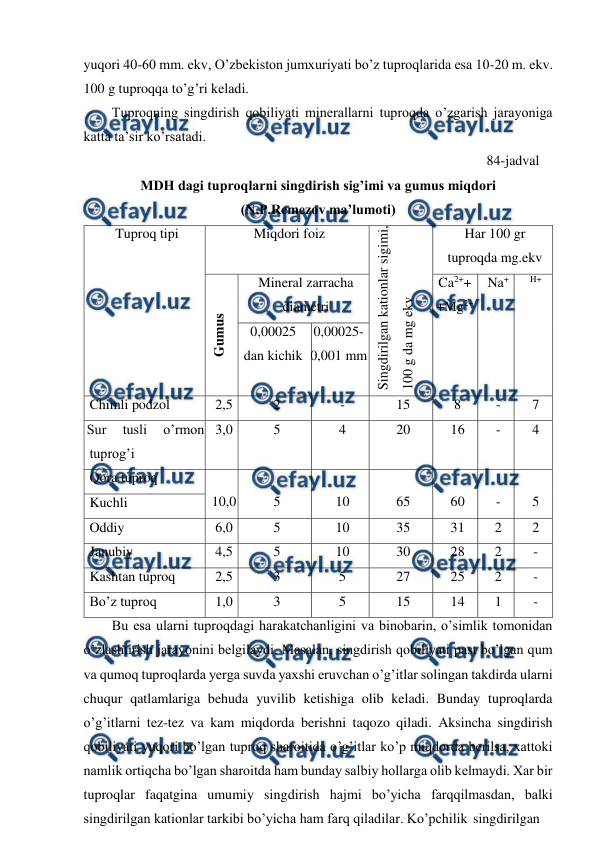  
 
yuqori 40-60 mm. ekv, O’zbekiston jumxuriyati bo’z tuproqlarida esa 10-20 m. ekv. 
100 g tuproqqa to’g’ri keladi. 
Tuproqning singdirish qobiliyati minerallarni tuproqda o’zgarish jarayoniga 
katta ta’sir ko’rsatadi. 
84-jadval 
MDH dagi tuproqlarni singdirish sig’imi va gumus miqdori  
(N.P.Remezov ma’lumoti) 
Tuproq tipi 
Miqdori foiz 
Singdirilgan kationlar sigimi, 
100 g da mg ekv 
Har 100 gr 
tuproqda mg.ekv 
Gumus 
Mineral zarracha 
diametri 
Ca2++ 
+Mg2+ 
Na+ 
H+ 
0,00025 
dan kichik 
0,00025- 
0,001 mm 
 
Chimli podzol 
2,5 
2 
- 
15 
8 
- 
7 
Sur 
tusli 
o’rmon 
tuprog’i 
3,0 
5 
4 
20 
16 
- 
4 
Qora tuproq 
 
10,0 
 
5 
 
10 
 
65 
 
60 
 
- 
 
5 
Kuchli 
Oddiy 
6,0 
5 
10 
35 
31 
2 
2 
Janubiy  
4,5 
5 
10 
30 
28 
2 
- 
Kashtan tuproq 
2,5 
3 
5 
27 
25 
2 
- 
Bo’z tuproq 
1,0 
3 
5 
15 
14 
1 
- 
Bu esa ularni tuproqdagi harakatchanligini va binobarin, o’simlik tomonidan 
o’zlashtirish jarayonini belgilaydi. Masalan, singdirish qobiliyati past bo’lgan qum 
va qumoq tuproqlarda yerga suvda yaxshi eruvchan o’g’itlar solingan takdirda ularni 
chuqur qatlamlariga behuda yuvilib ketishiga olib keladi. Bunday tuproqlarda 
o’g’itlarni tez-tez va kam miqdorda berishni taqozo qiladi. Aksincha singdirish 
qobiliyati yuqori bo’lgan tuproq sharoitida o’g’itlar ko’p miqdorda berilsa, xattoki 
namlik ortiqcha bo’lgan sharoitda ham bunday salbiy hollarga olib kelmaydi. Xar bir 
tuproqlar faqatgina umumiy singdirish hajmi bo’yicha farqqilmasdan, balki 
singdirilgan kationlar tarkibi bo’yicha ham farq qiladilar. Ko’pchilik singdirilgan 
