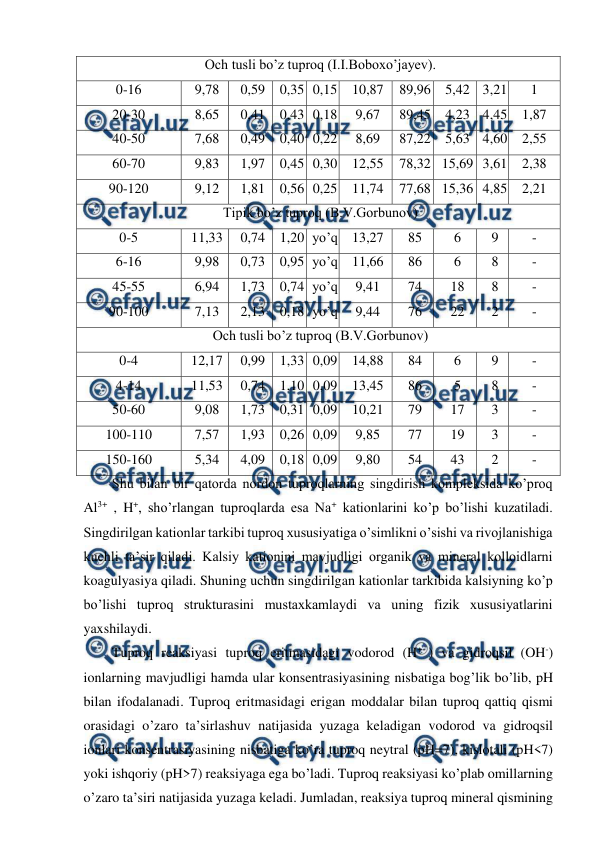  
 
Och tusli bo’z tuproq (I.I.Boboxo’jayev).  
0-16 
9,78 
0,59 
0,35 0,15 
10,87 
89,96 5,42 3,21 
1 
20-30 
8,65 
0,41 
0,43 0,18 
9,67 
89,45 4,23 4,45 
1,87 
40-50 
7,68 
0,49 
0,40 0,22 
8,69 
87,22 5,63 4,60 
2,55 
60-70 
9,83 
1,97 
0,45 0,30 
12,55 
78,32 15,69 3,61 
2,38 
90-120 
9,12 
1,81 
0,56 0,25 
11,74 
77,68 15,36 4,85 
2,21 
Tipik bo’z tuproq (B.V.Gorbunov) 
0-5 
11,33 
0,74 
1,20 yo’q 13,27 
85 
6 
9 
- 
6-16 
9,98 
0,73 
0,95 yo’q 11,66 
86 
6 
8 
- 
45-55 
6,94 
1,73 
0,74 yo’q 
9,41 
74 
18 
8 
- 
90-100 
7,13 
2,13 
0,18 yo’q 
9,44 
76 
22 
2 
- 
Och tusli bo’z tuproq (B.V.Gorbunov) 
0-4 
12,17 
0,99 
1,33 0,09 
14,88 
84 
6 
9 
- 
4-14 
11,53 
0,74 
1,10 0,09 
13,45 
86 
5 
8 
- 
50-60 
9,08 
1,73 
0,31 0,09 
10,21 
79 
17 
3 
- 
100-110 
7,57 
1,93 
0,26 0,09 
9,85 
77 
19 
3 
- 
150-160 
5,34 
4,09 
0,18 0,09 
9,80 
54 
43 
2 
- 
Shu bilan bir qatorda nordon tuproqlarning singdirish kompleksida ko’proq 
Al3+ , H+, sho’rlangan tuproqlarda esa Na+ kationlarini ko’p bo’lishi kuzatiladi. 
Singdirilgan kationlar tarkibi tuproq xususiyatiga o’simlikni o’sishi va rivojlanishiga 
kuchli ta’sir qiladi. Kalsiy kationini mavjudligi organik va mineral kolloidlarni 
koagulyasiya qiladi. Shuning uchun singdirilgan kationlar tarkibida kalsiyning ko’p 
bo’lishi tuproq strukturasini mustaxkamlaydi va uning fizik xususiyatlarini 
yaxshilaydi. 
Tuproq reaksiyasi tuproq eritmasidagi vodorod (H+ ) va gidroqsil (OH-) 
ionlarning mavjudligi hamda ular konsentrasiyasining nisbatiga bog’lik bo’lib, pH 
bilan ifodalanadi. Tuproq eritmasidagi erigan moddalar bilan tuproq qattiq qismi 
orasidagi o’zaro ta’sirlashuv natijasida yuzaga keladigan vodorod va gidroqsil 
ionlari konsentrasiyasining nisbatiga ko’ra tuproq neytral (pH=7), kislotali (pH<7) 
yoki ishqoriy (pH>7) reaksiyaga ega bo’ladi. Tuproq reaksiyasi ko’plab omillarning 
o’zaro ta’siri natijasida yuzaga keladi. Jumladan, reaksiya tuproq mineral qismining 
