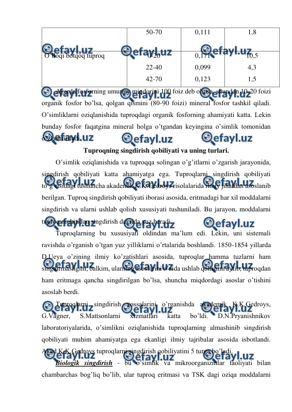  
 
50-70 
0,111 
1,8 
O’tloqi botqoq tuproq  
0-20 
22-40 
42-70 
0,171 
0,099 
0,123 
10,5 
4,3 
1,5 
Agarda fosforning umumiy miqdorini 100 foiz deb olinsa, shundan 10-20 foizi 
organik fosfor bo’lsa, qolgan qismini (80-90 foizi) mineral fosfor tashkil qiladi. 
O’simliklarni oziqlanishida tuproqdagi organik fosforning ahamiyati katta. Lekin 
bunday fosfor faqatgina mineral holga o’tgandan keyingina o’simlik tomonidan 
o’zlashtiriladi. 
Tuproqning singdirish qobiliyati va uning turlari. 
O’simlik oziqlanishida va tuproqqa solingan o’g’itlarni o’zgarish jarayonida, 
singdirish qobiliyati katta ahamiyatga ega. Tuproqlarni singdirish qobiliyati 
to’g’risidagi tushuncha akademik K.K.Gedroys risolalarida ilmiy jihatdan asoslanib 
berilgan. Tuproq singdirish qobiliyati iborasi asosida, eritmadagi har xil moddalarni 
singdirish va ularni ushlab qolish xususiyati tushuniladi. Bu jarayon, moddalarni 
tuproq muhitidan singdirish davrida yuz beradi. 
Tuproqlarning bu xususiyati oldindan ma’lum edi. Lekin, uni sistemali 
ravishda o’rganish o’tgan yuz yilliklarni o’rtalarida boshlandi. 1850-1854 yillarda 
D.Ueya o’zining ilmiy ko’zatishlari asosida, tuproqlar hamma tuzlarni ham 
singdirmasligini, balkim, ularning asoslarini o’zida ushlab qolishini aytib, tuproqdan 
ham eritmaga qancha singdirilgan bo’lsa, shuncha miqdordagi asoslar o’tishini 
asoslab berdi. 
Tuproqlarni singdirish xossalarini o’rganishda akademik K.K.Gedroys, 
G.Vagner, 
S.Mattsonlarni 
xizmatlari 
katta 
bo’ldi. 
D.N.Pryanishnikov 
laboratoriyalarida, o’simlikni oziqlanishida tuproqlarning almashinib singdirish 
qobiliyati muhim ahamiyatga ega ekanligi ilmiy tajribalar asosida isbotlandi. 
Akad.K.K.Gedroys tuproqlarni singdirish qobiliyatini 5 turga bo’ladi. 
Biologik singdirish - bu o’simlik va mikroorganizmlar faoliyati bilan 
chambarchas bog’liq bo’lib, ular tuproq eritmasi va TSK dagi oziqa moddalarni 
