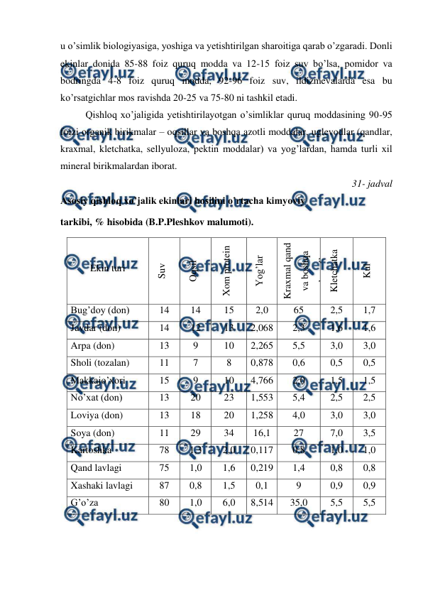  
 
u o’simlik biologiyasiga, yoshiga va yetishtirilgan sharoitiga qarab o’zgaradi. Donli 
ekinlar donida 85-88 foiz quruq modda va 12-15 foiz suv bo’lsa, pomidor va 
bodringda 4-8 foiz quruq modda, 92-96 foiz suv, ildizmevalarda esa bu 
ko’rsatgichlar mos ravishda 20-25 va 75-80 ni tashkil etadi. 
Qishloq xo’jaligida yetishtirilayotgan o’simliklar quruq moddasining 90-95 
foizi organik birikmalar – oqsillar va boshqa azotli moddalar, uglevodlar (qandlar, 
kraxmal, kletchatka, sellyuloza, pektin moddalar) va yog’lardan, hamda turli xil 
mineral birikmalardan iborat. 
31- jadval 
Asosiy qishloq xo’jalik ekinlari hosilini o’rtacha kimyoviy  
tarkibi, % hisobida (B.P.Pleshkov malumoti). 
Ekin turi 
Suv 
Oqsil 
Xom protein 
Yog’lar 
Kraxmal qand 
va boshqa 
uglevodlar 
Kletchatka 
Kul 
Bug’doy (don) 
14 
14 
15 
2,0 
65 
2,5 
1,7 
Javdar (don) 
14 
12 
13 
2,068 
2,3 
1,6 
1,6 
Arpa (don)  
13 
9 
10 
2,265 
5,5 
3,0 
3,0 
Sholi (tozalan) 
11 
7 
8 
0,878 
0,6 
0,5 
0,5 
Makkajo’xori 
15 
9 
10 
4,766 
2,0 
1,5 
1,5 
No’xat (don)  
13 
20 
23 
1,553 
5,4 
2,5 
2,5 
Loviya (don)  
13 
18 
20 
1,258 
4,0 
3,0 
3,0 
Soya (don) 
11 
29 
34 
16,1 
27 
7,0 
3,5 
Kartoshka 
78 
1,3 
2,0 
0,117 
0,8 
1,0 
1,0 
Qand lavlagi 
75 
1,0 
1,6 
0,219 
1,4 
0,8 
0,8 
Xashaki lavlagi 
87 
0,8 
1,5 
0,1 
9 
0,9 
0,9 
G’o’za 
80 
1,0 
6,0 
8,514 
35,0 
5,5 
5,5 
 
