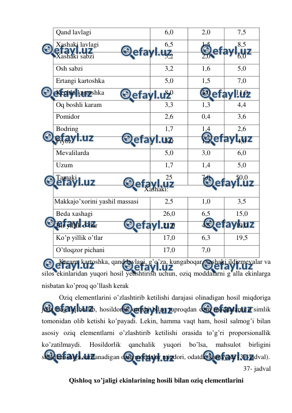  
 
Qand lavlagi  
6,0 
2,0 
7,5 
Xashaki lavlagi  
6,5 
1,5 
8,5 
Xashaki sabzi  
5,2 
2,0 
6,0 
Osh sabzi 
3,2 
1,6 
5,0 
Ertangi kartoshka 
5,0 
1,5 
7,0 
Kechki kartoshka 
8,0 
3,0 
11,0 
Oq boshli karam 
3,3 
1,3 
4,4 
Pomidor 
2,6 
0,4 
3,6 
Bodring  
1,7 
1,4 
2,6 
Piyoz  
3,0 
1,2 
4,0 
Mevalilarda 
5,0 
3,0 
6,0 
Uzum 
1,7 
1,4 
5,0 
Tamaki  
25 
7,0 
50,0 
Xashaki: 
Makkajo’xorini yashil massasi  
2,5 
1,0 
3,5 
Beda xashagi  
26,0 
6,5 
15,0 
Bir yillik o’tlar 
21,0 
4,5 
19,0 
Ko’p yillik o’tlar 
17,0 
6,3 
19,5 
O’tloqzor pichani  
17,0 
7,0 
 
Karam, kartoshka, qand lavlagi, g’o’za, kungaboqar, xashaki ildizmevalar va 
silos ekinlaridan yuqori hosil yetishtirish uchun, oziq moddalarni g’alla ekinlarga 
nisbatan ko’proq qo’llash kerak 
Oziq elementlarini o’zlashtirib ketilishi darajasi olinadigan hosil miqdoriga 
juda bog’liq bo’lib, hosildorlik ortishi bilan tuproqdan oziq moddalarni o’simlik 
tomonidan olib ketishi ko’payadi. Lekin, hamma vaqt ham, hosil salmog’i bilan 
asosiy oziq elementlarni o’zlashtirib ketilishi orasida to’g’ri proporsionallik 
ko’zatilmaydi. 
Hosildorlik 
qanchalik 
yuqori 
bo’lsa, 
mahsulot 
birligini 
shakllanishiga sarflanadigan oziq moddalar miqdori, odatda, kamayadi (37-jadval). 
37- jadval  
Qishloq xo’jaligi ekinlarining hosili bilan oziq elementlarini  
