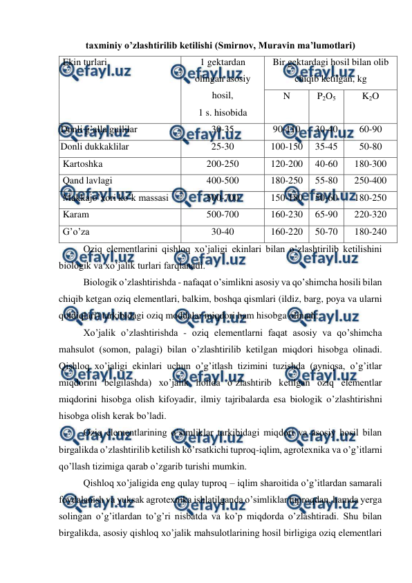  
 
taxminiy o’zlashtirilib ketilishi (Smirnov, Muravin ma’lumotlari) 
Ekin turlari  
1 gektardan  
olingan asosiy 
hosil, 
1 s. hisobida 
Bir gektardagi hosil bilan olib 
chiqib ketilgan, kg 
N 
P2O5 
K2O 
Donli g’alla gullilar 
30-35 
90-110 
30-40 
60-90 
Donli dukkaklilar 
25-30 
100-150 
35-45 
50-80 
Kartoshka 
200-250 
120-200 
40-60 
180-300 
Qand lavlagi  
400-500 
180-250 
55-80 
250-400 
Makkajo’xori ko’k massasi 
500-700 
150-180 
50-60 
180-250 
Karam 
500-700 
160-230 
65-90 
220-320 
G’o’za  
30-40 
160-220 
50-70 
180-240 
Oziq elementlarini qishloq xo’jaligi ekinlari bilan o’zlashtirilib ketilishini 
biologik va xo’jalik turlari farqlanadi. 
Biologik o’zlashtirishda - nafaqat o’simlikni asosiy va qo’shimcha hosili bilan 
chiqib ketgan oziq elementlari, balkim, boshqa qismlari (ildiz, barg, poya va ularni 
qoldiqlari) tarkibidagi oziq moddalar miqdori ham hisobga olinadi. 
Xo’jalik o’zlashtirishda - oziq elementlarni faqat asosiy va qo’shimcha 
mahsulot (somon, palagi) bilan o’zlashtirilib ketilgan miqdori hisobga olinadi. 
Qishloq xo’jaligi ekinlari uchun o’g’itlash tizimini tuzishda (ayniqsa, o’g’itlar 
miqdorini belgilashda) xo’jalik holida o’zlashtirib ketilgan oziq elementlar 
miqdorini hisobga olish kifoyadir, ilmiy tajribalarda esa biologik o’zlashtirishni 
hisobga olish kerak bo’ladi. 
Oziq elementlarining o’simliklar tarkibidagi miqdori va asosiy hosil bilan 
birgalikda o’zlashtirilib ketilish ko’rsatkichi tuproq-iqlim, agrotexnika va o’g’itlarni 
qo’llash tizimiga qarab o’zgarib turishi mumkin. 
Qishloq xo’jaligida eng qulay tuproq – iqlim sharoitida o’g’itlardan samarali 
foydalanish va yuksak agrotexnika ishlatilganda o’simliklar tuproqdan, hamda yerga 
solingan o’g’itlardan to’g’ri nisbatda va ko’p miqdorda o’zlashtiradi. Shu bilan 
birgalikda, asosiy qishloq xo’jalik mahsulotlarining hosil birligiga oziq elementlari 
