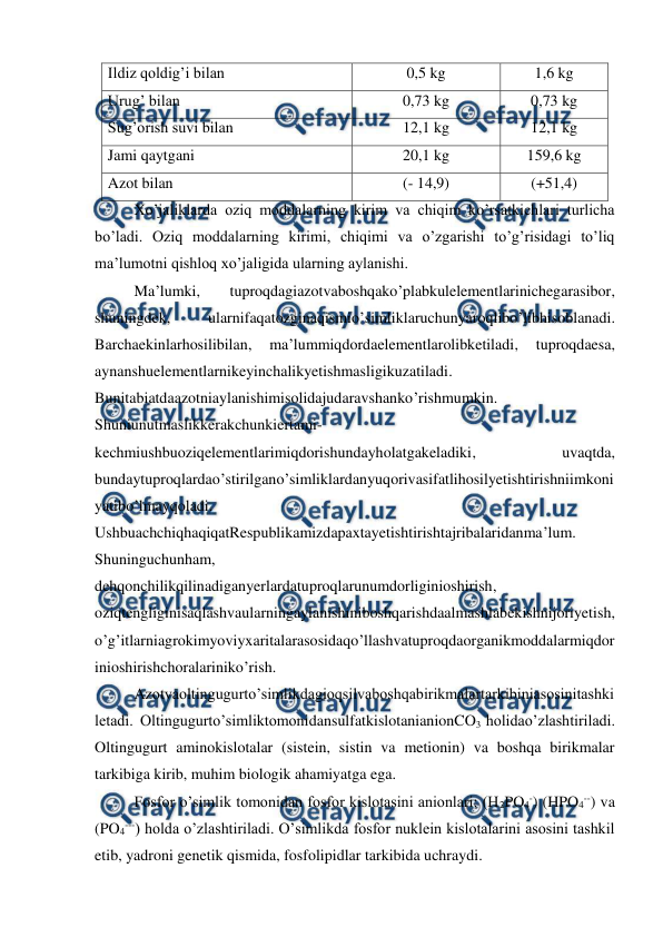  
 
Ildiz qoldig’i bilan 
0,5 kg 
1,6 kg 
Urug’ bilan 
0,73 kg 
0,73 kg 
Sug’orish suvi bilan 
12,1 kg 
12,1 kg 
Jami qaytgani 
20,1 kg 
159,6 kg 
Azot bilan  
(- 14,9) 
(+51,4) 
Xo’jaliklarda oziq moddalarning kirim va chiqim ko’rsatkichlari turlicha 
bo’ladi. Oziq moddalarning kirimi, chiqimi va o’zgarishi to’g’risidagi to’liq 
ma’lumotni qishloq xo’jaligida ularning aylanishi. 
Ma’lumki, 
tuproqdagiazotvaboshqako’plabkulelementlarinichegarasibor, 
shuningdek, 
ularnifaqatozginaqismio’simliklaruchunyaroqlibo’libhisoblanadi. 
Barchaekinlarhosilibilan, 
ma’lummiqdordaelementlarolibketiladi, 
tuproqdaesa, 
aynanshuelementlarnikeyinchalikyetishmasligikuzatiladi. 
Bunitabiatdaazotniaylanishimisolidajudaravshanko’rishmumkin. 
Shuniunutmaslikkerakchunkiertami-
kechmiushbuoziqelementlarimiqdorishundayholatgakeladiki, 
uvaqtda, 
bundaytuproqlardao’stirilgano’simliklardanyuqorivasifatlihosilyetishtirishniimkoni
yatibo’lmayqoladi. 
UshbuachchiqhaqiqatRespublikamizdapaxtayetishtirishtajribalaridanma’lum. 
Shuninguchunham, 
dehqonchilikqilinadiganyerlardatuproqlarunumdorliginioshirish, 
oziqtengliginisaqlashvaularningaylanishiniboshqarishdaalmashlabekishnijoriyetish, 
o’g’itlarniagrokimyoviyxaritalarasosidaqo’llashvatuproqdaorganikmoddalarmiqdor
inioshirishchoralariniko’rish. 
Azotvaoltingugurto’simlikdagioqsilvaboshqabirikmalartarkibiniasosinitashki
letadi. Oltingugurto’simliktomonidansulfatkislotanianionCO3 holidao’zlashtiriladi. 
Oltingugurt aminokislotalar (sistein, sistin va metionin) va boshqa birikmalar 
tarkibiga kirib, muhim biologik ahamiyatga ega. 
Fosfor o’simlik tomonidan fosfor kislotasini anionlari: (H2PO4-) (HPO4--) va 
(PO4---) holda o’zlashtiriladi. O’simlikda fosfor nuklein kislotalarini asosini tashkil 
etib, yadroni genetik qismida, fosfolipidlar tarkibida uchraydi.  
