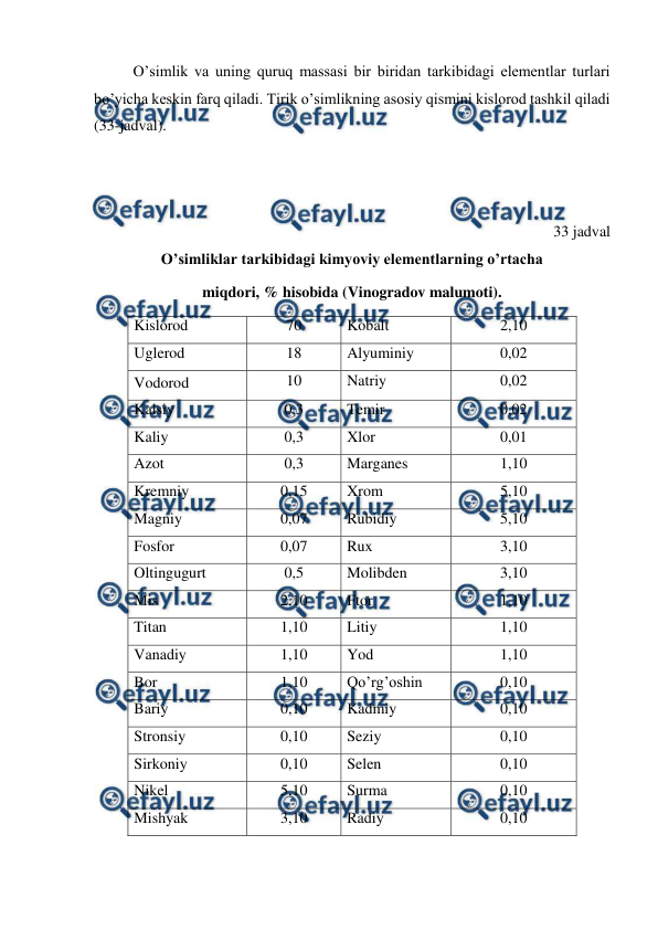  
 
O’simlik va uning quruq massasi bir biridan tarkibidagi elementlar turlari 
bo’yicha keskin farq qiladi. Tirik o’simlikning asosiy qismini kislorod tashkil qiladi 
(33-jadval). 
 
 
 
33 jadval 
O’simliklar tarkibidagi kimyoviy elementlarning o’rtacha  
miqdori, % hisobida (Vinogradov malumoti). 
Kislorod 
70 
Kobalt 
2,10 
Uglerod 
18 
Alyuminiy  
0,02 
Vodorod 
10 
Natriy 
0,02 
Kalsiy 
0,3 
Temir 
0,02 
Kaliy 
0,3 
Xlor 
0,01 
Azot 
0,3 
Marganes 
1,10 
Kremniy 
0,15 
Xrom 
5,10 
Magniy 
0,07 
Rubidiy 
5,10 
Fosfor 
0,07 
Rux 
3,10 
Oltingugurt 
0,5 
Molibden 
3,10 
Mis 
2,10 
Ftor 
1,10 
Titan 
1,10 
Litiy 
1,10 
Vanadiy 
1,10 
Yod 
1,10 
Bor 
1,10 
Qo’rg’oshin 
0,10 
Bariy 
0,10 
Kadmiy 
0,10 
Stronsiy 
0,10 
Seziy 
0,10 
Sirkoniy 
0,10 
Selen 
0,10 
Nikel 
5,10 
Surma 
0,10 
Mishyak 
3,10 
Radiy 
0,10 
