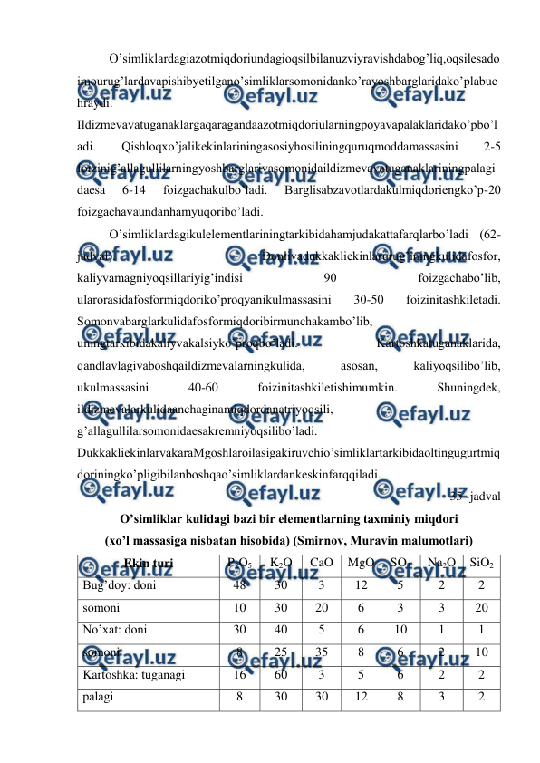  
 
O’simliklardagiazotmiqdoriundagioqsilbilanuzviyravishdabog’liq,oqsilesado
imourug’lardavapishibyetilgano’simliklarsomonidanko’rayoshbarglaridako’plabuc
hraydi. 
Ildizmevavatuganaklargaqaragandaazotmiqdoriularningpoyavapalaklaridako’pbo’l
adi. 
Qishloqxo’jalikekinlariningasosiyhosiliningquruqmoddamassasini 
2-5 
foizinig’allagullilarningyoshbarglarivasomonidaildizmevavatuganaklariningpalagi
daesa 
6-14 
foizgachakulbo’ladi. 
Barglisabzavotlardakulmiqdoriengko’p-20 
foizgachavaundanhamyuqoribo’ladi. 
O’simliklardagikulelementlariningtarkibidahamjudakattafarqlarbo’ladi (62-
jadval). 
Donlivadukkakliekinlarurug’iningkulidafosfor, 
kaliyvamagniyoqsillariyig’indisi 
90 
foizgachabo’lib, 
ularorasidafosformiqdoriko’proqyanikulmassasini 
30-50 
foizinitashkiletadi. 
Somonvabarglarkulidafosformiqdoribirmunchakambo’lib, 
uningtarkibidakaliyvakalsiyko’proqbo’ladi. 
Kartoshkatuganaklarida, 
qandlavlagivaboshqaildizmevalarningkulida, 
asosan, 
kaliyoqsilibo’lib, 
ukulmassasini 
40-60 
foizinitashkiletishimumkin. 
Shuningdek, 
ildizmevalarkulidaanchaginamiqdordanatriyoqsili, 
g’allagullilarsomonidaesakremniyoqsilibo’ladi. 
DukkakliekinlarvakaraMgoshlaroilasigakiruvchio’simliklartarkibidaoltingugurtmiq
doriningko’pligibilanboshqao’simliklardankeskinfarqqiladi. 
35 -jadval  
O’simliklar kulidagi bazi bir elementlarning taxminiy miqdori  
(xo’l massasiga nisbatan hisobida) (Smirnov, Muravin malumotlari) 
Ekin turi 
P2O5 
K2O 
CaO 
MgO 
SO3 
Na2O 
SiO2 
Bug’doy: doni 
48 
30 
3 
12 
5 
2 
2 
somoni 
10 
30 
20 
6 
3 
3 
20 
No’xat: doni 
30 
40 
5 
6 
10 
1 
1 
somoni 
8 
25 
35 
8 
6 
2 
10 
Kartoshka: tuganagi 
16 
60 
3 
5 
6 
2 
2 
palagi 
8 
30 
30 
12 
8 
3 
2 
