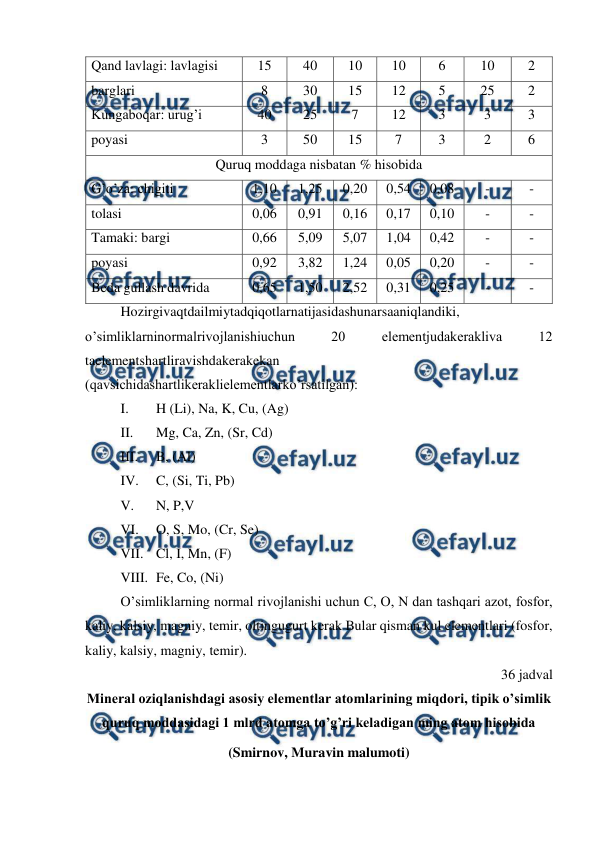  
 
Qand lavlagi: lavlagisi 
15 
40 
10 
10 
6 
10 
2 
barglari 
8 
30 
15 
12 
5 
25 
2 
Kungaboqar: urug’i 
40 
25 
7 
12 
3 
3 
3 
poyasi 
3 
50 
15 
7 
3 
2 
6 
Quruq moddaga nisbatan % hisobida 
G’o’za: chigiti 
1,10 
1,25 
0,20 
0,54 
0,08 
- 
- 
tolasi 
0,06 
0,91 
0,16 
0,17 
0,10 
- 
- 
Tamaki: bargi 
0,66 
5,09 
5,07 
1,04 
0,42 
- 
- 
poyasi 
0,92 
3,82 
1,24 
0,05 
0,20 
- 
- 
Beda gullash davrida  
0,65 
1,50 
2,52 
0,31 
0,25 
- 
- 
Hozirgivaqtdailmiytadqiqotlarnatijasidashunarsaaniqlandiki, 
o’simliklarninormalrivojlanishiuchun 
20 
elementjudakerakliva 
12 
taelementshartliravishdakerakekan 
(qavsichidashartlikeraklielementlarko’rsatilgan): 
I. 
H (Li), Na, K, Cu, (Ag) 
II. 
Mg, Ca, Zn, (Sr, Cd) 
III. 
B, (Al) 
IV. 
C, (Si, Ti, Pb) 
V. 
N, P,V 
VI. 
O, S, Mo, (Cr, Se) 
VII. Cl, I, Mn, (F) 
VIII. Fe, Co, (Ni) 
O’simliklarning normal rivojlanishi uchun C, O, N dan tashqari azot, fosfor, 
kaliy, kalsiy, magniy, temir, oltingugurt kerak Bular qisman kul elementlari (fosfor, 
kaliy, kalsiy, magniy, temir). 
36 jadval  
Mineral oziqlanishdagi asosiy elementlar atomlarining miqdori, tipik o’simlik 
quruq moddasidagi 1 mlrd atomga to’g’ri keladigan ming atom hisobida  
(Smirnov, Muravin malumoti) 
