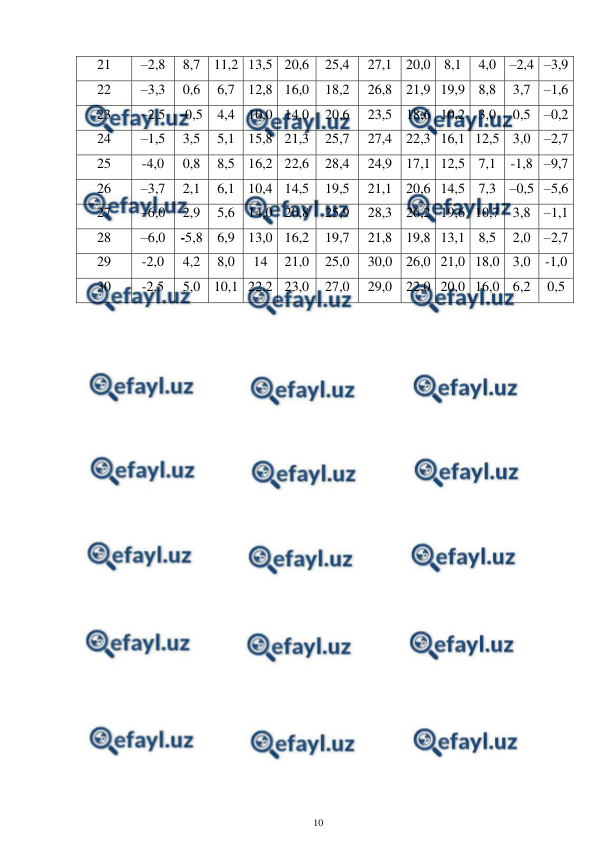  
10 
 
21 
–2,8 
8,7 11,2 13,5 20,6 
25,4 
27,1 20,0 8,1 
4,0 –2,4 –3,9 
22 
–3,3 
0,6 
6,7 12,8 16,0 
18,2 
26,8 21,9 19,9 8,8 
3,7 –1,6 
23 
–2,5 
-0,5 4,4 10,0 14,0 
20,6 
23,5 18,6 10,2 3,0 
0,5 –0,2 
24 
–1,5 
3,5 
5,1 15,8 21,3 
25,7 
27,4 22,3 16,1 12,5 3,0 –2,7 
25 
-4,0 
0,8 
8,5 16,2 22,6 
28,4 
24,9 17,1 12,5 7,1 -1,8 –9,7 
26 
–3,7 
2,1 
6,1 10,4 14,5 
19,5 
21,1 20,6 14,5 7,3 –0,5 –5,6 
27 
–6,0 
2,9 
5,6 14,0 20,8 
25,9 
28,3 26,2 19,6 10,7 3,8 –1,1 
28 
–6,0 
-5,8 6,9 13,0 16,2 
19,7 
21,8 19,8 13,1 8,5 
2,0 –2,7 
29 
-2,0 
4,2 
8,0 
14 
21,0 
25,0 
30,0 26,0 21,0 18,0 3,0 -1,0 
30 
-2,5 
5,0 10,1 22,2 23,0 
27,0 
29,0 22,0 20,0 16,0 6,2 
0,5 
 
 
