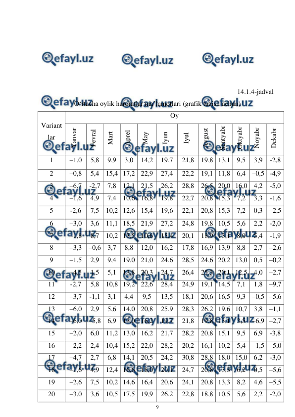  
9 
 
 
 
 
 
 
14.1.4-jadval 
O‘rtacha oylik haroratlar ma’lumotlari (grafik tuzish uchun) 
Variant
lar 
Oy 
Yanvar 
Fevral 
Mart 
Aprel 
May 
Iyun 
Iyul 
Avgust 
Sentyabr 
Oktyabr 
Noyabr 
Dekabr 
1 
–1,0 
5,8 
9,9 
3,0 
14,2 
19,7 
21,8 19,8 13,1 9,5 
3,9 -2,8 
2 
–0,8 
5,4 15,4 17,2 22,9 
27,4 
22,2 19,1 11,8 6,4 –0,5 -4,9 
3 
–6,7 
-2,7 7,8 12,1 21,5 
26,2 
28,8 26,5 20,0 16,0 4,2 -5,0 
4 
–1,6 
4,9 
7,4 10,6 16,8 
19,8 
22,7 20,8 15,3 7,2 
3,3 -1,6 
5 
-2,6 
7,5 10,2 12,6 15,4 
19,6 
22,1 20,8 15,3 7,2 
0,3 –2,5 
6 
–3,0 
3,6 11,1 18,5 21,9 
27,2 
24,8 19,8 10,5 5,6 
2,2 -2,0 
7 
–1,8 
8,7 10,2 13,5 10,6 
15,4 
20,1 18,9 13,1 8,0 
5,4 -1,9 
8 
–3,3 –0,6 3,7 
8,8 
12,0 
16,2 
17,8 16,9 13,9 8,8 
2,7 –2,6 
9 
–1,5 
2,9 
9,4 19,0 21,0 
24,6 
28,5 24,6 20,2 13,0 0,5 –0,2 
10 
–4,5 
1,5 
5,1 13,8 20,3 
24,7 
26,4 25,3 20,1 12,5 4,0 –2,7 
11 
-2,7 
5,8 10,8 19,2 22,6 
28,4 
24,9 19,1 14,5 7,1 
1,8 –9,7 
12 
–3,7 
-1,1 3,1 
4,4 
9,5 
13,5 
18,1 20,6 16,5 9,3 –0,5 –5,6 
13 
–6,0 
2,9 
5,6 14,0 20,8 
25,9 
28,3 26,2 19,6 10,7 3,8 –1,1 
14 
–6,0 –5,8 6,9 13,0 16,2 
19,7 
21,8 19,8 13,1 3,5 –6,9 –2,7 
15 
–2,0 
6,0 11,2 13,0 16,2 
21,7 
28,2 20,8 15,1 9,5 
6,9 -3,8 
16 
–2,2 
2,4 10,4 15,2 22,0 
28,2 
20,2 16,1 10,2 5,4 –1,5 –5,0 
17 
–4,7 
2,7 
6,8 14,1 20,5 
24,2 
30,8 28,8 18,0 15,0 6,2 -3,0 
18 
–1,6 
4,9 12,4 16,6 18,0 
20,1 
24,7 20,8 13,3 6,2 
0,5 –5,6 
19 
–2,6 
7,5 10,2 14,6 16,4 
20,6 
24,1 20,8 13,3 8,2 
4,6 –5,5 
20 
–3,0 
3,6 10,5 17,5 19,9 
26,2 
22,8 18,8 10,5 5,6 
2,2 -2,0 
