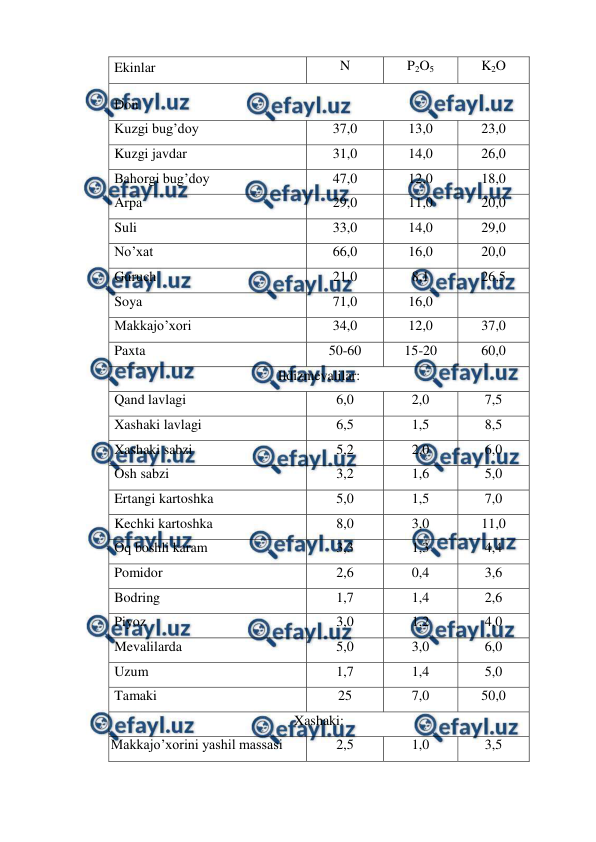  
 
Ekinlar 
N 
P2O5 
K2O 
Don 
Kuzgi bug’doy 
37,0 
13,0 
23,0 
Kuzgi javdar 
31,0 
14,0 
26,0 
Bahorgi bug’doy 
47,0 
12,0 
18,0 
Arpa 
29,0 
11,0 
20,0 
Suli 
33,0 
14,0 
29,0 
No’xat 
66,0 
16,0 
20,0 
Guruch 
21,0 
8,1 
26,5 
Soya 
71,0 
16,0 
 
Makkajo’xori 
34,0 
12,0 
37,0 
Paxta 
50-60 
15-20 
60,0 
Ildizmevalilar: 
Qand lavlagi  
6,0 
2,0 
7,5 
Xashaki lavlagi  
6,5 
1,5 
8,5 
Xashaki sabzi  
5,2 
2,0 
6,0 
Osh sabzi 
3,2 
1,6 
5,0 
Ertangi kartoshka 
5,0 
1,5 
7,0 
Kechki kartoshka 
8,0 
3,0 
11,0 
Oq boshli karam 
3,3 
1,3 
4,4 
Pomidor 
2,6 
0,4 
3,6 
Bodring  
1,7 
1,4 
2,6 
Piyoz  
3,0 
1,2 
4,0 
Mevalilarda 
5,0 
3,0 
6,0 
Uzum 
1,7 
1,4 
5,0 
Tamaki  
25 
7,0 
50,0 
Xashaki: 
Makkajo’xorini yashil massasi  
2,5 
1,0 
3,5 
