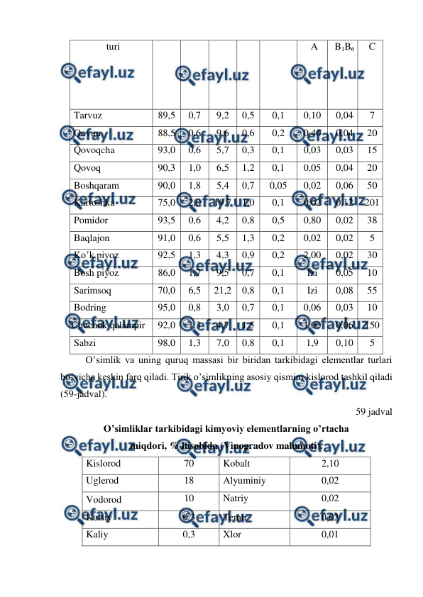  
 
turi 
 
 
 
A 
B1B6 
C 
Tarvuz 
89,5 
0,7 
9,2 
0,5 
0,1 
0,10 
0,04 
7 
Qovun 
88,5 
0,6 
9,6 
0,6 
0,2 
0,40 
0,04 
20 
Qovoqcha 
93,0 
0,6 
5,7 
0,3 
0,1 
0,03 
0,03 
15 
Qovoq 
90,3 
1,0 
6,5 
1,2 
0,1 
0,05 
0,04 
20 
Boshqaram 
90,0 
1,8 
5,4 
0,7 
0,05 
0,02 
0,06 
50 
Kartoshka 
75,0 
2,0 
19,7 
1,0 
0,1 
0,02 
0,12 
201 
Pomidor 
93,5 
0,6 
4,2 
0,8 
0,5 
0,80 
0,02 
38 
Baqlajon 
91,0 
0,6 
5,5 
1,3 
0,2 
0,02 
0,02 
5 
Ko’k piyoz 
92,5 
1,3 
4,3 
0,9 
0,2 
2,00 
0,02 
30 
Bosh piyoz 
86,0 
1,7 
9,5 
0,7 
0,1 
Izi 
0,05 
10 
Sarimsoq 
70,0 
6,5 
21,2 
0,8 
0,1 
Izi 
0,08 
55 
Bodring 
95,0 
0,8 
3,0 
0,7 
0,1 
0,06 
0,03 
10 
Chuchuk qalampir 
92,0 
1,3 
4,7 
1,5 
0,1 
1,00 
0,06 
150 
Sabzi 
98,0 
1,3 
7,0 
0,8 
0,1 
1,9 
0,10 
5 
O’simlik va uning quruq massasi bir biridan tarkibidagi elementlar turlari 
bo’yicha keskin farq qiladi. Tirik o’simlikning asosiy qismini kislorod tashkil qiladi 
(59-jadval). 
59 jadval 
O’simliklar tarkibidagi kimyoviy elementlarning o’rtacha  
miqdori, % hisobida (Vinogradov malumoti). 
Kislorod 
70 
Kobalt 
2,10 
Uglerod 
18 
Alyuminiy  
0,02 
Vodorod 
10 
Natriy 
0,02 
Kalsiy 
0,3 
Temir 
0,02 
Kaliy 
0,3 
Xlor 
0,01 
