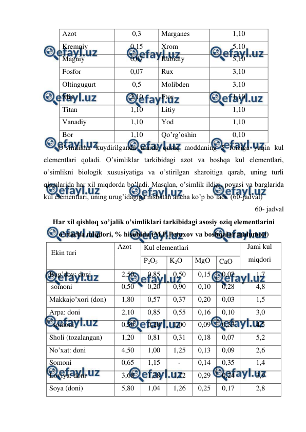  
 
Azot 
0,3 
Marganes 
1,10 
Kremniy 
0,15 
Xrom 
5,10 
Magniy 
0,07 
Rubidiy 
5,10 
Fosfor 
0,07 
Rux 
3,10 
Oltingugurt 
0,5 
Molibden 
3,10 
Mis 
2,10 
Ftor 
1,10 
Titan 
1,10 
Litiy 
1,10 
Vanadiy 
1,10 
Yod 
1,10 
Bor 
1,10 
Qo’rg’oshin 
0,10 
O’simliklar kuydirilganda ularda quruq moddaning 5 foiziga yaqin kul 
elementlari qoladi. O’simliklar tarkibidagi azot va boshqa kul elementlari, 
o’simlikni biologik xususiyatiga va o’stirilgan sharoitiga qarab, uning turli 
qismlarida har xil miqdorda bo’ladi. Masalan, o’simlik ildizi, poyasi va barglarida 
kul elementlari, uning urug’idagiga nisbatan ancha ko’p bo’ladi. (60-jadval) 
60- jadval 
Har xil qishloq xo’jalik o’simliklari tarkibidagi asosiy oziq elementlarini 
o’rtacha miqdori, % hisobida (M.P.Petuxov va boshqalar malumoti) 
 Ekin turi 
Azot 
Kul elementlari 
Jami kul 
miqdori 
P2O5 
K2O 
MgO 
CaO 
Bug’doy: doni 
2,50 
0,85 
0,50 
0,15 
0,07 
1,7 
 somoni 
0,50 
0,20 
0,90 
0,10 
0,28 
4,8 
Makkajo’xori (don) 
1,80 
0,57 
0,37 
0,20 
0,03 
1,5 
Arpa: doni 
2,10 
0,85 
0,55 
0,16 
0,10 
3,0 
  somoni 
0,50 
0,20 
1,00 
0,09 
0,33 
4,5 
Sholi (tozalangan) 
1,20 
0,81 
0,31 
0,18 
0,07 
5,2 
No’xat: doni 
4,50 
1,00 
1,25 
0,13 
0,09 
2,6 
Somoni 
0,65 
1,15 
- 
0,14 
0,35 
1,4 
Loviya: doni 
3,68 
1,38 
1,72 
0,29 
0,24 
3,9 
Soya (doni) 
5,80 
1,04 
1,26 
0,25 
0,17 
2,8 
