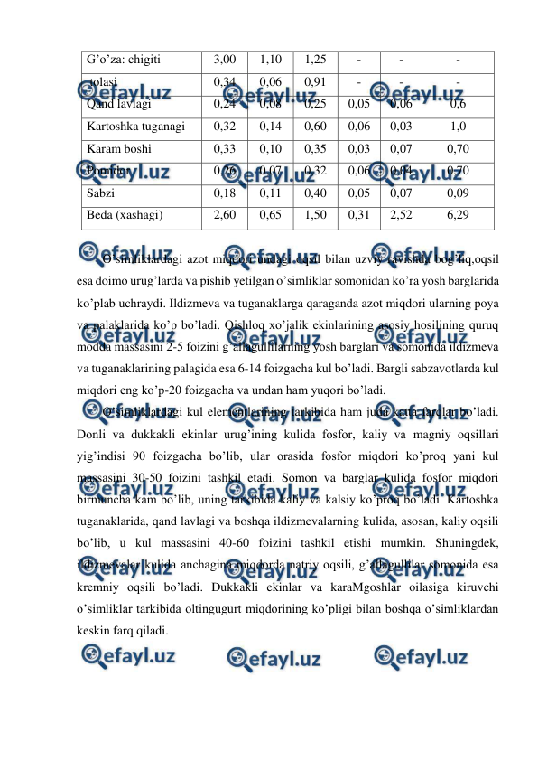  
 
G’o’za: chigiti 
3,00 
1,10 
1,25 
- 
- 
- 
 tolasi 
0,34 
0,06 
0,91 
- 
- 
- 
Qand lavlagi 
0,24 
0,08 
0,25 
0,05 
0,06 
0,6 
Kartoshka tuganagi 
0,32 
0,14 
0,60 
0,06 
0,03 
1,0 
Karam boshi 
0,33 
0,10 
0,35 
0,03 
0,07 
0,70 
Pomidor 
0,26 
0,07 
0,32 
0,06 
0,04 
0,70 
Sabzi 
0,18 
0,11 
0,40 
0,05 
0,07 
0,09 
Beda (xashagi) 
2,60 
0,65 
1,50 
0,31 
2,52 
6,29 
 
O’simliklardagi azot miqdori undagi oqsil bilan uzviy ravishda bog’liq,oqsil 
esa doimo urug’larda va pishib yetilgan o’simliklar somonidan ko’ra yosh barglarida 
ko’plab uchraydi. Ildizmeva va tuganaklarga qaraganda azot miqdori ularning poya 
va palaklarida ko’p bo’ladi. Qishloq xo’jalik ekinlarining asosiy hosilining quruq 
modda massasini 2-5 foizini g’allagullilarning yosh barglari va somonida ildizmeva 
va tuganaklarining palagida esa 6-14 foizgacha kul bo’ladi. Bargli sabzavotlarda kul 
miqdori eng ko’p-20 foizgacha va undan ham yuqori bo’ladi. 
O’simliklardagi kul elementlarining tarkibida ham juda katta farqlar bo’ladi. 
Donli va dukkakli ekinlar urug’ining kulida fosfor, kaliy va magniy oqsillari 
yig’indisi 90 foizgacha bo’lib, ular orasida fosfor miqdori ko’proq yani kul 
massasini 30-50 foizini tashkil etadi. Somon va barglar kulida fosfor miqdori 
birmuncha kam bo’lib, uning tarkibida kaliy va kalsiy ko’proq bo’ladi. Kartoshka 
tuganaklarida, qand lavlagi va boshqa ildizmevalarning kulida, asosan, kaliy oqsili 
bo’lib, u kul massasini 40-60 foizini tashkil etishi mumkin. Shuningdek, 
ildizmevalar kulida anchagina miqdorda natriy oqsili, g’allagullilar somonida esa 
kremniy oqsili bo’ladi. Dukkakli ekinlar va karaMgoshlar oilasiga kiruvchi 
o’simliklar tarkibida oltingugurt miqdorining ko’pligi bilan boshqa o’simliklardan 
keskin farq qiladi. 
 
 
 
