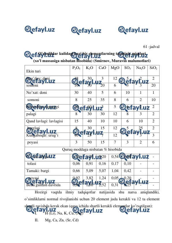  
 
 
 
 
 
61 -jadval  
O’simliklar kulidagi bazi bir elementlarning taxminiy miqdori  
(xo’l massasiga nisbatan hisobida) (Smirnov, Muravin malumotlari) 
Ekin turi 
P2O5 
K2O 
CaO 
MgO 
SO3 
Na2O 
SiO2 
Bug’doy: doni 
48 
30 
3 
12 
5 
2 
2 
somoni 
10 
30 
20 
6 
3 
3 
20 
No’xat: doni 
30 
40 
5 
6 
10 
1 
1 
 somoni 
8 
25 
35 
8 
6 
2 
10 
Kartoshka: tuganagi 
16 
60 
3 
5 
6 
2 
2 
palagi 
8 
30 
30 
12 
8 
3 
2 
Qand lavlagi: lavlagisi 
15 
40 
10 
10 
6 
10 
2 
 barglari 
8 
30 
15 
12 
5 
25 
2 
Kungaboqar: urug’i 
40 
25 
7 
12 
3 
3 
3 
 poyasi 
3 
50 
15 
7 
3 
2 
6 
Quruq moddaga nisbatan % hisobida 
G’o’za: chigiti 
1,10 
1,25 
0,20 
0,54 
0,08 
- 
- 
 tolasi 
0,06 
0,91 
0,16 
0,17 
0,10 
- 
- 
Tamaki: bargi 
0,66 
5,09 
5,07 
1,04 
0,42 
- 
- 
  poyasi 
0,92 
3,82 
1,24 
0,05 
0,20 
- 
- 
Beda gullash davrida  
0,65 
1,50 
2,52 
0,31 
0,25 
- 
- 
Hozirgi vaqtda ilmiy tadqiqotlar natijasida shu narsa aniqlandiki, 
o’simliklarni normal rivojlanishi uchun 20 element juda kerakli va 12 ta element 
shartli ravishda kerak ekan (qavs ichida shartli kerakli elementlar ko’rsatilgan): 
I. 
H (Li), Na, K, Cu, (Ag) 
II. 
Mg, Ca, Zn, (Sr, Cd) 
