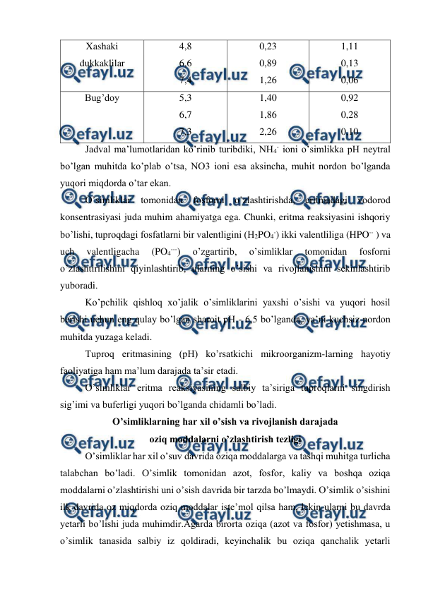  
 
Xashaki 
dukkaklilar 
4,8 
6,6 
7,4 
0,23 
0,89 
1,26 
1,11 
0,13 
0,06 
Bug’doy 
5,3 
6,7 
7,3 
1,40 
1,86 
2,26 
0,92 
0,28 
0,10 
Jadval ma’lumotlaridan ko’rinib turibdiki, NH4- ioni o’simlikka pH neytral 
bo’lgan muhitda ko’plab o’tsa, NO3 ioni esa aksincha, muhit nordon bo’lganda 
yuqori miqdorda o’tar ekan. 
O’simliklar tomonidan fosforni o’zlashtirishda, eritmadagi vodorod 
konsentrasiyasi juda muhim ahamiyatga ega. Chunki, eritma reaksiyasini ishqoriy 
bo’lishi, tuproqdagi fosfatlarni bir valentligini (H2PO4-) ikki valentliliga (HPO-- ) va 
uch 
valentligacha 
(PO4---) 
o’zgartirib, 
o’simliklar 
tomonidan 
fosforni 
o’zlashtirilishini qiyinlashtirib, ularning o’sishi va rivojlanishini sekinlashtirib 
yuboradi. 
Ko’pchilik qishloq xo’jalik o’simliklarini yaxshi o’sishi va yuqori hosil 
berishi uchun eng qulay bo’lgan sharoit pH - 6,5 bo’lganda, ya’ni kuchsiz nordon 
muhitda yuzaga keladi. 
Tuproq eritmasining (pH) ko’rsatkichi mikroorganizm-larning hayotiy 
faoliyatiga ham ma’lum darajada ta’sir etadi. 
O’simliklar eritma reaksiyasining salbiy ta’siriga tuproqlarni singdirish 
sig’imi va buferligi yuqori bo’lganda chidamli bo’ladi. 
O’simliklarning har xil o’sish va rivojlanish darajada 
oziq moddalarni o’zlashtirish tezligi 
O’simliklar har xil o’suv davrida oziqa moddalarga va tashqi muhitga turlicha 
talabchan bo’ladi. O’simlik tomonidan azot, fosfor, kaliy va boshqa oziqa 
moddalarni o’zlashtirishi uni o’sish davrida bir tarzda bo’lmaydi. O’simlik o’sishini 
ilk davrida oz miqdorda oziq moddalar iste’mol qilsa ham, lekin ularni bu davrda 
yetarli bo’lishi juda muhimdir.Agarda birorta oziqa (azot va fosfor) yetishmasa, u 
o’simlik tanasida salbiy iz qoldiradi, keyinchalik bu oziqa qanchalik yetarli 
