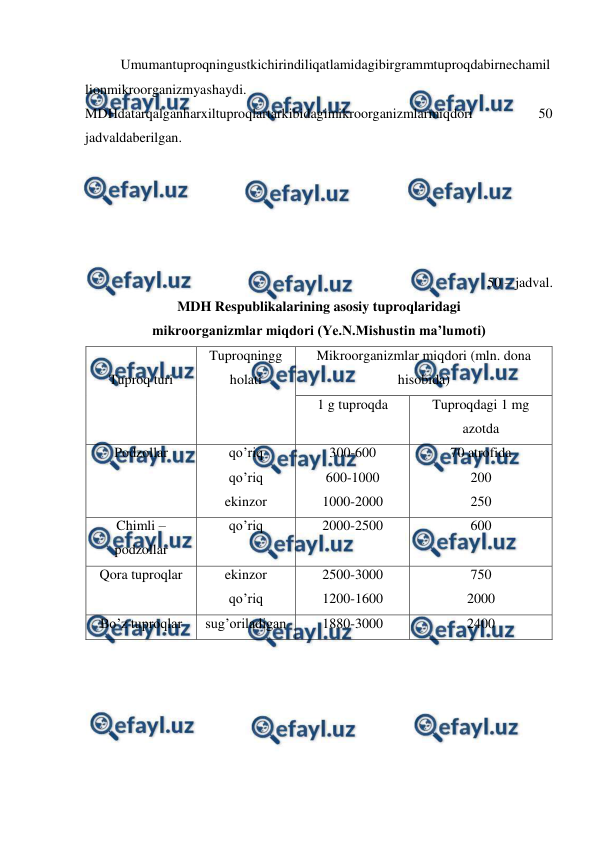  
 
Umumantuproqningustkichirindiliqatlamidagibirgrammtuproqdabirnechamil
lionmikroorganizmyashaydi. 
MDHdatarqalganharxiltuproqlartarkibidagimikroorganizmlarmiqdori 
50 
jadvaldaberilgan. 
 
 
 
 
 
50 – jadval. 
MDH Respublikalarining asosiy tuproqlaridagi 
mikroorganizmlar miqdori (Ye.N.Mishustin ma’lumoti) 
 
Tuproq turi 
Tuproqningg 
holati 
Mikroorganizmlar miqdori (mln. dona 
hisobida) 
1 g tuproqda 
Tuproqdagi 1 mg 
azotda 
Podzollar 
qo’riq 
qo’riq 
ekinzor 
300-600 
600-1000 
1000-2000 
70 atrofida 
200 
250 
Chimli – 
podzollar 
qo’riq 
2000-2500 
600 
Qora tuproqlar 
ekinzor 
qo’riq 
2500-3000 
1200-1600 
750 
2000 
Bo’z tuproqlar 
sug’oriladigan 
1880-3000 
2400 
