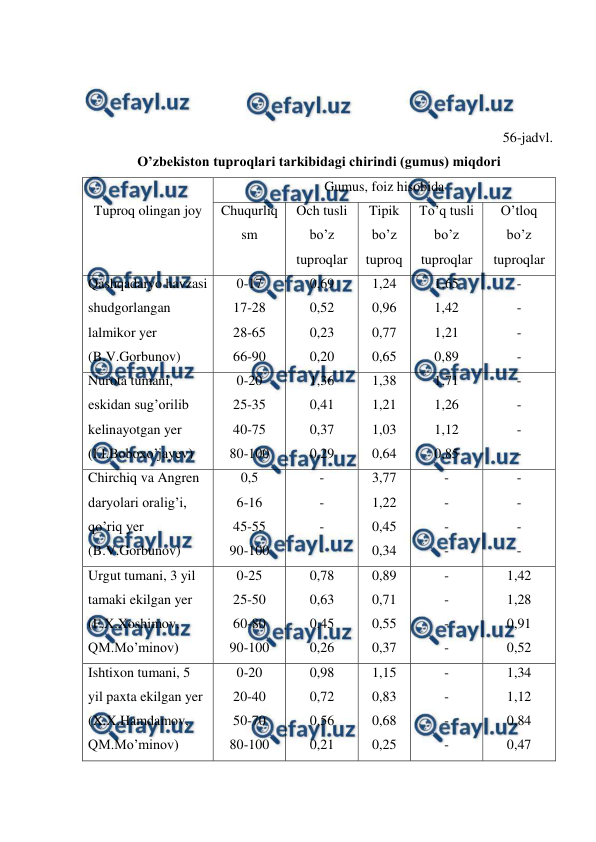  
 
 
 
 
56-jadvl. 
O’zbekiston tuproqlari tarkibidagi chirindi (gumus) miqdori 
 
Tuproq olingan joy  
Gumus, foiz hisobida  
Chuqurliq 
sm 
Och tusli 
bo’z 
tuproqlar 
Tipik 
bo’z 
tuproq  
To’q tusli 
bo’z 
tuproqlar 
O’tloq 
bo’z 
tuproqlar 
Qashqadaryo havzasi 
shudgorlangan 
lalmikor yer 
(B.V.Gorbunov)  
0-17 
17-28 
28-65 
66-90 
0,69 
0,52 
0,23 
0,20 
1,24 
0,96 
0,77 
0,65 
1,65 
1,42 
1,21 
0,89 
- 
- 
- 
- 
Nurota tumani, 
eskidan sug’orilib 
kelinayotgan yer 
(I.I.Boboxo’jayev)  
0-20 
25-35 
40-75 
80-100 
1,36 
0,41 
0,37 
0,29 
1,38 
1,21 
1,03 
0,64 
1,71 
1,26 
1,12 
0,85 
- 
- 
- 
- 
Chirchiq va Angren 
daryolari oralig’i, 
qo’riq yer 
(B.V.Gorbunov)  
0,5 
6-16 
45-55 
90-100 
- 
- 
- 
- 
3,77 
1,22 
0,45 
0,34 
- 
- 
- 
- 
- 
- 
- 
- 
Urgut tumani, 3 yil 
tamaki ekilgan yer 
(F.X.Xoshimov, 
QM.Mo’minov) 
0-25 
25-50 
60-80 
90-100 
0,78 
0,63 
0,45 
0,26 
0,89 
0,71 
0,55 
0,37 
- 
- 
- 
- 
1,42 
1,28 
0,91 
0,52 
Ishtixon tumani, 5 
yil paxta ekilgan yer 
(X.X.Hamdamov, 
QM.Mo’minov)  
0-20 
20-40 
50-70 
80-100 
0,98 
0,72 
0,56 
0,21 
1,15 
0,83 
0,68 
0,25 
- 
- 
- 
- 
1,34 
1,12 
0,84 
0,47 
