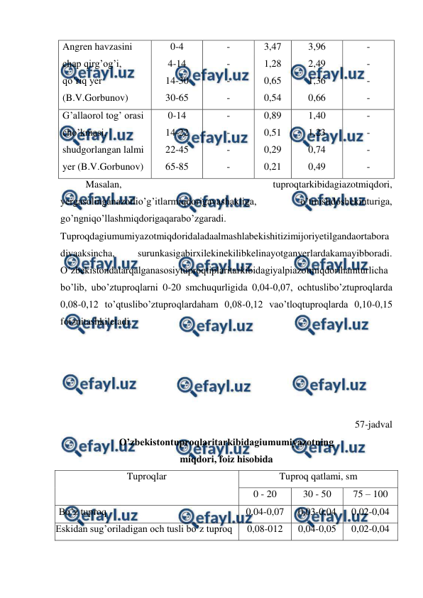  
 
Angren havzasini 
chap qirg’og’i, 
qo’riq yer 
(B.V.Gorbunov)  
0-4 
4-14 
14-30 
30-65 
- 
- 
- 
- 
3,47 
1,28 
0,65 
0,54 
3,96 
2,49 
1,36 
0,66 
- 
- 
- 
- 
G’allaorol tog’ orasi 
cho’kmasi, 
shudgorlangan lalmi 
yer (B.V.Gorbunov)  
0-14 
14-22 
22-45 
65-85 
- 
- 
- 
- 
0,89 
0,51 
0,29 
0,21 
1,40 
1,23 
0,74 
0,49 
- 
- 
- 
- 
Masalan, 
tuproqtarkibidagiazotmiqdori, 
yergasolinganazotlio’g’itlarmiqdorigavashakliga, 
o’tmishdoshekinturiga, 
go’ngniqo’llashmiqdorigaqarabo’zgaradi. 
Tuproqdagiumumiyazotmiqdoridaladaalmashlabekishitizimijoriyetilgandaortabora
divaaksincha, 
surunkasigabirxilekinekilibkelinayotganyerlardakamayibboradi. 
O’zbekistondatarqalganasosiytuproqtiplaritarkibidagiyalpiazotmiqdorihamturlicha
bo’lib, ubo’ztuproqlarni 0-20 smchuqurligida 0,04-0,07, ochtuslibo’ztuproqlarda 
0,08-0,12 to’qtuslibo’ztuproqlardaham 0,08-0,12 vao’tloqtuproqlarda 0,10-0,15 
foiznitashkiletadi. 
 
 
 
 
 
57-jadval 
O’zbekistontuproqlaritarkibidagiumumiyazotning 
miqdori, foiz hisobida 
Tuproqlar  
Tuproq qatlami, sm  
0 - 20 
30 - 50 
75 – 100 
Bo’z tuproq  
0,04-0,07 
0,03-0,04 
0,02-0,04 
Eskidan sug’oriladigan och tusli bo’z tuproq  
0,08-012 
0,04-0,05 
0,02-0,04 
