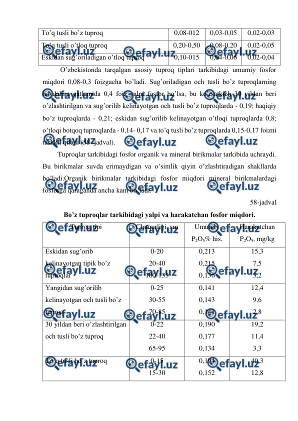  
 
To’q tusli bo’z tuproq 
0,08-012 
0,03-0,05 
0,02-0,03 
To’q tusli o’tloq tuproq  
0,20-0,50 
0,08-0,20 
0,02-0,05 
Eskidan sug’oriladigan o’tloq tuproq  
0,10-015 
0,04-0,06 
0,02-0,04 
O’zbekistonda tarqalgan asosiy tuproq tiplari tarkibidagi umumiy fosfor 
miqdori 0,08-0,3 foizgacha bo’ladi. Sug’oriladigan och tusli bo’z tuproqlarning 
haydalma qatlamida 0,4 foiz yalpi fosfor bo’lsa, bu ko’rsatkich 30 yildan beri 
o’zlashtirilgan va sug’orilib kelinayotgan och tusli bo’z tuproqlarda - 0,19; haqiqiy 
bo’z tuproqlarda - 0,21; eskidan sug’orilib kelinayotgan o’tloqi tuproqlarda 0,8; 
o’tloqi botqoq tuproqlarda - 0,14- 0,17 va to’q tusli bo’z tuproqlarda 0,15-0,17 foizni 
tashkil qiladi (58- jadval). 
Tuproqlar tarkibidagi fosfor organik va mineral birikmalar tarkibida uchraydi. 
Bu birikmalar suvda erimaydigan va o’simlik qiyin o’zlashtiradigan shakllarda 
bo’ladi.Organik birikmalar tarkibidagi fosfor miqdori mineral birikmalardagi 
fosforga qaraganda ancha kam bo’ladi. 
58-jadval 
Bo’z tuproqlar tarkibidagi yalpi va harakatchan fosfor miqdori. 
Tuproq tipi  
Chuqurligi, sm 
Umumiy  
P2O5% his.  
Harakatchan 
P2O5, mg/kg  
Eskidan sug’orib 
kelinayotgan tipik bo’z 
tuproqlar  
0-20 
20-40 
100-135 
0,213 
0,215 
0,136 
15,3 
7,5 
3,2 
Yangidan sug’orilib 
kelinayotgan och tusli bo’z 
tuproq  
0-25 
30-55 
70-85 
0,141 
0,143 
0,141 
12,4 
9,6 
2,8 
30 yildan beri o’zlashtirilgan 
och tusli bo’z tuproq  
0-22 
22-40 
65-95 
0,190 
0,177 
0,134 
19,2 
11,4 
3,3 
To’q tusli bo’z tuproq 
0-15 
15-30 
0,194 
0,152 
40,3 
12,8 
