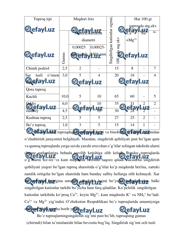  
 
Tuproq tipi 
Miqdori foiz 
Singdirilgan kationlar sigimi, 
100 g da mg ekv 
Har 100 gr 
tuproqda mg.ekv 
Gumus 
Mineral zarracha 
diametri 
Ca2++ 
+Mg2+ 
Na+ 
H+ 
0,00025 
dan kichik 
0,00025- 
0,001 mm 
 
Chimli podzol 
2,5 
2 
- 
15 
8 
- 
7 
Sur 
tusli 
o’rmon 
tuprog’i 
3,0 
5 
4 
20 
16 
- 
4 
Qora tuproq 
 
10,0 
 
5 
 
10 
 
65 
 
60 
 
- 
 
5 
Kuchli 
Oddiy 
6,0 
5 
10 
35 
31 
2 
2 
Janubiy  
4,5 
5 
10 
30 
28 
2 
- 
Kashtan tuproq 
2,5 
3 
5 
27 
25 
2 
- 
Bo’z tuproq 
1,0 
3 
5 
15 
14 
1 
- 
Bu esa ularni tuproqdagi harakatchanligini va binobarin, o’simlik tomonidan 
o’zlashtirish jarayonini belgilaydi. Masalan, singdirish qobiliyati past bo’lgan qum 
va qumoq tuproqlarda yerga suvda yaxshi eruvchan o’g’itlar solingan takdirda ularni 
chuqur qatlamlariga behuda yuvilib ketishiga olib keladi. Bunday tuproqlarda 
o’g’itlarni tez-tez va kam miqdorda berishni taqozo qiladi. Aksincha singdirish 
qobiliyati yuqori bo’lgan tuproq sharoitida o’g’itlar ko’p miqdorda berilsa, xattoki 
namlik ortiqcha bo’lgan sharoitda ham bunday salbiy hollarga olib kelmaydi. Xar 
bir tuproqlar faqatgina umumiy singdirish hajmi bo’yicha farqqilmasdan, balki 
singdirilgan kationlar tarkibi bo’yicha ham farq qiladilar. Ko’pchilik singdirilgan 
kationlar tarkibida ko’proq Ca2+, keyin Mg2+, kam miqdorda K+ va NH4+ bo’ladi. 
Ca2+ va Mg2+ yig’indisi O’zbekiston Respublikasi bo’z tuproqlarida umumiysiga 
nisbatan 90 foizgacha borib yetadi. 
Bo’z tuproqlarningsingdirish sig’imi past bo’lib, tuproqning gumus 
(chirindi) bilan ta’minlanishi bilan bevosita bog’liq. Singdirish sig’imi och tusli 
