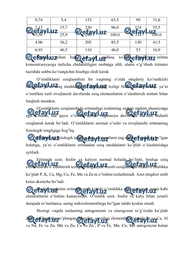  
 
0,74 
5,4 
152 
63,5 
99 
31,6 
2,13 
15,7 
230 
96,0 
174 
55,5 
3,56 
25,9 
240 
100,0 
314 
100,0 
4,96 
36,2 
205 
85,5 
130 
41,5 
6,93 
46,5 
110 
46,0 
53 
16,9 
Shuning uchun ham, har xil qishloq xo’jalik ekinlarini eritma 
konsentrasiyasiga turlicha chidamliligini inobatga olib, ularni o’g’itlash tizimini 
tuzishda ushbu ko’rsatgichni hisobga olish kerak 
O’simliklarni oziqlanishini bir vaqtning o’zida miqdoriy ko’rsatkichi 
bo’yicha, ya’ni oziq moddalarni o’zlashtirish tezligi bilan hamda sifatiy, ya’ni 
o’simlikni turli rivojlanish davrlarida oziq elementlarini o’zlashtirish nisbati bilan 
farqlash mumkin. 
O’simliklarni oziqlanishida eritmadagi ionlarning nisbati muhim ahamiyatga 
ega. Chunki, har qaysi o’simlik uchun vegetasiya davomida ma’lum nisbatli 
oziqlanish kerak bo’ladi. O’simliklarni normal o’sishi va rivojlanishi eritmaning 
fiziologik tengligiga bog’liq. 
Eritmaning fiziologik tengligi deb, elementlarni eng maqbo’l nisbatda bo’lgan 
holatiga, ya’ni o’simliklarni eritmadan oziq moddalarni ko’plab o’zlashtirishga 
aytiladi. 
Eritmada azot, fosfor va kaliyni normal holatda bo’lishi, boshqa oziq 
elementlarini o’zlashtirish tezligini belgilaydi. Azotli oziqlanishni ortishi o’simlikka 
ko’plab P, K, Ca, Mg, Cu, Fe, Mn va Zn ni o’tishini tezlashtiradi. Azot miqdori ortib 
ketsa aksincha bo’ladi. 
Fosfor miqdorini eritmada ortib ketishi o’simlikka mis, marganes, temir kabi 
elementlarini o’tishini kamaytiradi. O’simlik azot, fosfor va kaliy bilan yetarli 
darajada ta’minlansa, uning mikroelementlarga bo’lgan talabi keskin ortadi. 
Hozirgi vaqtda ionlarning antogonizmi va sinergezmi to’g’risida ko’plab 
ilmiy ma’lumotlar to’plangan. Masalan, quyidagi elementlar o’rtasida Fe va Ca, Al 
va Na, Fe va Zn, Mn va Zn, Cu va Zn , P va Fe, Mn, Cu, Mo antogonizm holati 
