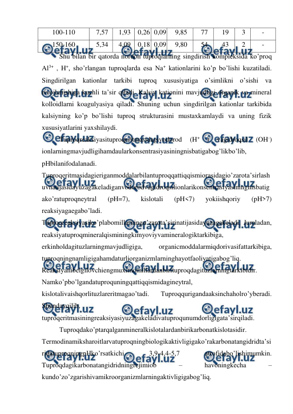  
 
100-110 
7,57 
1,93 
0,26 0,09 
9,85 
77 
19 
3 
- 
150-160 
5,34 
4,09 
0,18 0,09 
9,80 
54 
43 
2 
- 
Shu bilan bir qatorda nordon tuproqlarning singdirish kompleksida ko’proq 
Al3+ , H+, sho’rlangan tuproqlarda esa Na+ kationlarini ko’p bo’lishi kuzatiladi. 
Singdirilgan kationlar tarkibi tuproq xususiyatiga o’simlikni o’sishi va 
rivojlanishiga kuchli ta’sir qiladi. Kalsiy kationini mavjudligi organik va mineral 
kolloidlarni koagulyasiya qiladi. Shuning uchun singdirilgan kationlar tarkibida 
kalsiyning ko’p bo’lishi tuproq strukturasini mustaxkamlaydi va uning fizik 
xususiyatlarini yaxshilaydi. 
Tuproqreaksiyasituproqeritmasidagivodorod 
(H+ 
) 
vagidroqsil 
(OH-) 
ionlarningmavjudligihamdaularkonsentrasiyasiningnisbatigabog’likbo’lib, 
pHbilanifodalanadi. 
Tuproqeritmasidagieriganmoddalarbilantuproqqattiqqismiorasidagio’zarota’sirlash
uvnatijasidayuzagakeladiganvodorodvagidroqsilionlarikonsentrasiyasiningnisbatig
ako’ratuproqneytral 
(pH=7), 
kislotali 
(pH<7) 
yokiishqoriy 
(pH>7) 
reaksiyagaegabo’ladi. 
Tuproqreaksiyasiko’plabomillarningo’zarota’sirinatijasidayuzagakeladi. Jumladan, 
reaksiyatuproqmineralqisminingkimyoviyvamineralogiktarkibiga, 
erkinholdagituzlarningmavjudligiga, 
organicmoddalarmiqdorivasifattarkibiga, 
tuproqningnamligigahamdaturliorganizmlarninghayotfaoliyatigabog’liq. 
Reaksiyanibelgilovchiengmuximomillardanbirituproqdagituzlarningtarkibidir. 
Namko’pbo’lgandatuproquningqattiqqismidagineytral, 
kislotalivaishqorlituzlareritmagao’tadi. 
Tuproqqurigandaaksinchaholro’yberadi. 
Shundayqilib, 
tuproqeritmasiningreaksiyasiyuzagakeladivatuproqunumdorligigata’sirqiladi.  
Tuproqdako’ptarqalganmineralkislotalardanbirikarbonatkislotasidir. 
Termodinamiksharoitlarvatuproqningbiologikaktivligigako’rakarbonatangidridta’si
ridatuproqningpHko’rsatkichi 
3,9-4,4-5,7 
atrofidabo’lishimumkin. 
Tuproqdagikarbonatangidridningrejimiob 
– 
havoningkecha 
– 
kundo’zo’zgarishivamikroorganizmlarningaktivligigabog’liq. 

