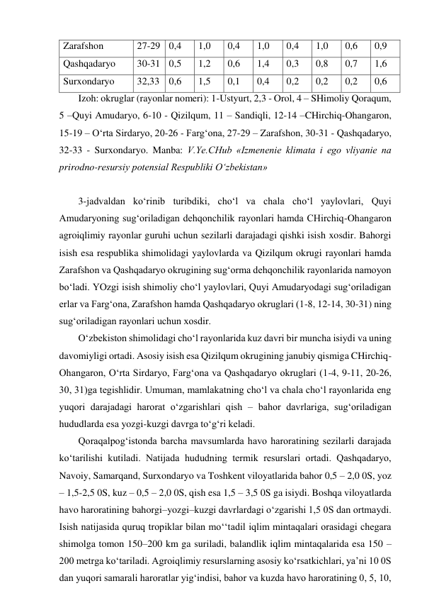 Zarafshon 
27-29  0,4  
1,0 
0,4 
1,0 
0,4 
1,0 
0,6 
0,9 
Qashqadaryo 
30-31 0,5  
1,2 
0,6 
1,4 
0,3 
0,8 
0,7 
1,6 
Surxondaryo 
32,33 0,6  
1,5 
0,1 
0,4 
0,2 
0,2 
0,2 
0,6 
Izoh: okruglar (rayonlar nomeri): 1-Ustyurt, 2,3 - Orol, 4 – SHimoliy Qoraqum, 
5 –Quyi Amudaryo, 6-10 - Qizilqum, 11 – Sandiqli, 12-14 –CHirchiq-Ohangaron, 
15-19 – O‘rta Sirdaryo, 20-26 - Farg‘ona, 27-29 – Zarafshon, 30-31 - Qashqadaryo, 
32-33 - Surxondaryo. Manba: V.Ye.CHub «Izmenenie klimata i ego vliyanie na 
prirodno-resursiy potensial Respubliki O‘zbekistan» 
 
3-jadvaldan ko‘rinib turibdiki, cho‘l va chala cho‘l yaylovlari, Quyi 
Amudaryoning sug‘oriladigan dehqonchilik rayonlari hamda CHirchiq-Ohangaron 
agroiqlimiy rayonlar guruhi uchun sezilarli darajadagi qishki isish xosdir. Bahorgi 
isish esa respublika shimolidagi yaylovlarda va Qizilqum okrugi rayonlari hamda 
Zarafshon va Qashqadaryo okrugining sug‘orma dehqonchilik rayonlarida namoyon 
bo‘ladi. YOzgi isish shimoliy cho‘l yaylovlari, Quyi Amudaryodagi sug‘oriladigan 
erlar va Farg‘ona, Zarafshon hamda Qashqadaryo okruglari (1-8, 12-14, 30-31) ning 
sug‘oriladigan rayonlari uchun xosdir. 
O‘zbekiston shimolidagi cho‘l rayonlarida kuz davri bir muncha isiydi va uning 
davomiyligi ortadi. Asosiy isish esa Qizilqum okrugining janubiy qismiga CHirchiq-
Ohangaron, O‘rta Sirdaryo, Farg‘ona va Qashqadaryo okruglari (1-4, 9-11, 20-26, 
30, 31)ga tegishlidir. Umuman, mamlakatning cho‘l va chala cho‘l rayonlarida eng 
yuqori darajadagi harorat o‘zgarishlari qish – bahor davrlariga, sug‘oriladigan 
hududlarda esa yozgi-kuzgi davrga to‘g‘ri keladi. 
Qoraqalpog‘istonda barcha mavsumlarda havo haroratining sezilarli darajada 
ko‘tarilishi kutiladi. Natijada hududning termik resurslari ortadi. Qashqadaryo, 
Navoiy, Samarqand, Surxondaryo va Toshkent viloyatlarida bahor 0,5 – 2,0 0S, yoz 
– 1,5-2,5 0S, kuz – 0,5 – 2,0 0S, qish esa 1,5 – 3,5 0S ga isiydi. Boshqa viloyatlarda 
havo haroratining bahorgi–yozgi–kuzgi davrlardagi o‘zgarishi 1,5 0S dan ortmaydi. 
Isish natijasida quruq tropiklar bilan mo‘‘tadil iqlim mintaqalari orasidagi chegara 
shimolga tomon 150–200 km ga suriladi, balandlik iqlim mintaqalarida esa 150 – 
200 metrga ko‘tariladi. Agroiqlimiy resurslarning asosiy ko‘rsatkichlari, ya’ni 10 0S 
dan yuqori samarali haroratlar yig‘indisi, bahor va kuzda havo haroratining 0, 5, 10, 

