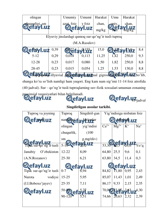  
 
olingan 
chuqurligi, sm 
Umumiy 
azot, foiz 
Umumi
y foiz 
Harakat
chan, 
mg/kg 
Umu
miy, 
foiz 
Harakat
chan, 
mg/kg 
Elyuviy jinslardagi qumoq sur-qo’ng’ir tusli tuproq 
(M.A.Rasulov) 
0-5 
5-12 
12-28 
28-45 
0,39 
0,29 
0,23 
0,23 
0,027 
0,018 
0,017 
0,015 
0,155 
0,113 
0,080 
0,054 
15,0 
11,25 
1,50 
1,25 
1,22 
1,42 
1,82 
1,53 
23,0 
250,0 
250,0 
130,0 
8,4 
9,3 
8,8 
8,8 
Tuproqning illyuvial gorizontida maksimal gigroskopiklik 3-5 foiz bo’lib, 
shunga ko’ra so’lish namligi ham yuqori. Eng kam nam sig’imi 11-14 foiz atrofida 
(40-jadval). Sur – qo’ng’ir tusli tuproqlarning suv-fizik xossalari umuman zonaning 
provinsial xususiyatlari bilan belgilanadi. 
41-jadval 
Singdirilgan asoslar tarkibi. 
Tuproq va joyning 
nomi 
 
Tuproq 
namunasi 
olingan 
chuqurlik, 
sm 
Singdiril-gan 
kationlar 
yig’indisi 
(100 
g.mg/ekv) 
Yig’indisiga nisbatan foiz 
hisobida 
Ca2+ 
Mg2+ K+ 
Na+ 
 Tipik sur-qo’ng’ir tusli 
Janubiy 
O’zbekiston 
(A.N.Rozanov) 
 
Tipik sur-qo’ng’ir tusli 
Nurota 
vodiysi 
(I.I.Boboxo’jayev) 
 
 
 
5-10 
12-22 
25-30 
 
0-7 
15-25 
25-35 
50-80 
90-120 
 
2,32 
8,09 
6,21 
 
6,94 
5,95 
7,11 
5,27 
5,51 
 
53,30 
64,80 
63,80 
 
84,82 
85,07 
86,17 
70,00 
74,66 
 
20,5 
25,5 
34,5 
 
11,80 
11,43 
9,33 
23,07 
20,63 
 
26,6 
9,6 
11,4 
 
0,95 
1,01 
2,15 
2,63 
2,32 
 
Yo’q 
0,1 
0,3 
 
2,43 
2,49 
2,35 
4,30 
2,39 
 
