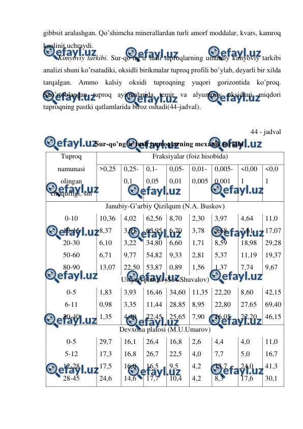  
 
gibbsit aralashgan. Qo’shimcha minerallardan turli amorf moddalar, kvars, kamroq 
kaolinit uchraydi. 
Kimyoviy tarkibi. Sur-qo’ng’ir tusli tuproqlarning umumiy kimyoviy tarkibi 
analizi shuni ko’rsatadiki, oksidli birikmalar tuproq profili bo’ylab, deyarli bir xilda 
tarqalgan. Ammo kalsiy oksidi tuproqning yuqori gorizontida ko’proq. 
Sho’rtoblangan tuproq ayirmalarida temir va alyuminiy oksidlari miqdori 
tuproqning pastki qatlamlarida biroz oshadi(44-jadval). 
 
44 - jadval 
Sur-qo’ng’ir tusli tuproqlarning mexanik tarkibi 
Tuproq 
namunasi 
olingan 
chuqurligi, sm 
Fraksiyalar (foiz hisobida) 
>0,25 
0,25-
0,1 
0,1-
0,05 
0,05-
0,01 
0,01-
0,005 
0,005-
0,001 
<0,00
1 
<0,0
1 
Janubiy-G’arbiy Qizilqum (N.A. Buskov) 
0-10 
10-15 
20-30 
50-60 
80-90 
10,36 
8,37 
6,10 
6,71 
13,07 
4,02 
3,91 
3,22 
9,77 
22,50 
62,56 
63,95 
34,80 
54,82 
53,87 
8,70 
6,70 
6,60 
9,33 
0,89 
2,30 
3,78 
1,71 
2,81 
1,56 
3,97 
5,68 
8,59 
5,37 
1,37 
4,64 
7,61 
18,98 
11,19 
7,74 
11,0 
17,07 
29,28 
19,37 
9,67 
Ustyurt platosi (S.A.Shuvalov) 
0-5 
6-11 
30-40 
1,83 
0,98 
1,35 
3,93 
3,35 
4,40 
16,46 
11,44 
22,45 
34,60 
28,85 
25,65 
11,35 
8,95 
7,90 
22,20 
22,80 
16,05 
8,60 
27,65 
22,20 
42,15 
69,40 
46,15 
Devxona platosi (M.U.Umarov) 
0-5 
5-12 
12-28 
28-45 
29,7 
17,3 
17,5 
24,6 
16,1 
16,8 
16,0 
14,6 
26,4 
26,7 
16,5 
17,7 
16,8 
22,5 
9,5 
10,4 
2,6 
4,0 
4,2 
4,2 
4,4 
7,7 
13,7 
8,3 
4,0 
5,0 
24,0 
17,6 
11,0 
16,7 
41,3 
30,1 
