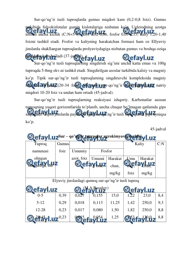  
 
Sur-qo’ng’ir tusli tuproqlarda gumus miqdori kam (0,2-0,8 foiz). Gumus 
tarkibida fulvokislotalar gumin kislotalariga nisbatan ko’p. Uglerodning azotga 
nisbati ancha kichik (C:N=5-8) Azot 0,02-0,06, fosfor 0,09-0,15, kaliy 1,20-1,40 
foizni tashkil etadi. Fosfor va kaliyning harakatchan formasi ham oz Ellyuviy 
jinslarda shakllangan tuproqlarda prolyuviydagiga nisbatan gumus va boshqa oziqa 
moddalar kam bo’ladi (37-jadval).  
Sur-qo’ng’ir tusli tuproqlarning singdirish sig’imi uncha katta emas va 100g 
tuproqda 5-8mg ekv.ni tashkil etadi. Singdirilgan asoslar tarkibida kalsiy va magniy 
ko’p. Tipik sur-qo’ng’ir tusli tuproqlarning singdiruvchi kompleksida magniy 
nisbatan ko’proq (20-34 foiz). Sho’rtobli sur-qo’ng’ir tusli tuproqlarda natriy 
miqdori 10-20 foiz va undan ham ortadi (45-jadval). 
Sur-qo’ng’ir tusli tuproqlarning reaksiyasi ishqoriy. Karbonatlar asosan 
tuproqning yuqori gorizontlarida to’planib, uncha chuqur bo’lmagan qatlamda gips 
saqlanadi. Gipsli jinslarda paydo bo’lgan sur-qo’ng’ir tusli tuproqlarda gips ayniqsa 
ko’p. 
45-jadval 
Sur – qo’ng’ir tuproqlar agrokimyoviy tarkibi 
Tuproq 
namunasi 
olingan 
chuqurligi, sm 
Gumus, 
foiz 
 
 
Kaliy 
C:N 
Umumiy 
azot, foiz 
Fosfor 
Umumi
y foiz 
Harakat
chan, 
mg/kg 
Umu
miy, 
foiz 
Harakat
chan, 
mg/kg 
Elyuviy jinslardagi qumoq sur-qo’ng’ir tusli tuproq 
(M.A.Rasulov) 
0-5 
5-12 
12-28 
28-45 
0,39 
0,29 
0,23 
0,23 
0,027 
0,018 
0,017 
0,015 
0,155 
0,113 
0,080 
0,054 
15,0 
11,25 
1,50 
1,25 
1,22 
1,42 
1,82 
1,53 
23,0 
250,0 
250,0 
130,0 
8,4 
9,3 
8,8 
8,8 
