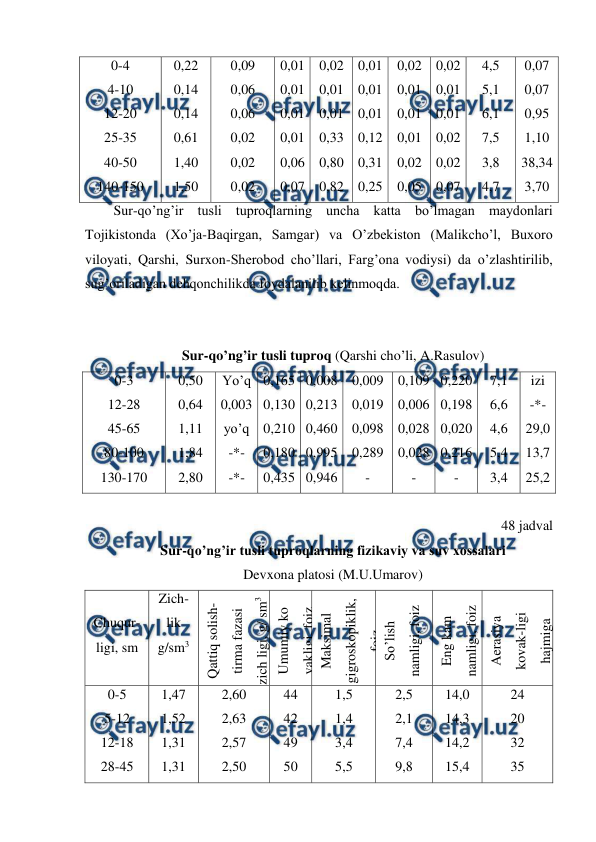  
 
0-4 
4-10 
12-20 
25-35 
40-50 
140-150 
0,22 
0,14 
0,14 
0,61 
1,40 
1,50 
0,09 
0,06 
0,06 
0,02 
0,02 
0,02 
0,01 
0,01 
0,01 
0,01 
0,06 
0,07 
0,02 
0,01 
0,01 
0,33 
0,80 
0,82 
0,01 
0,01 
0,01 
0,12 
0,31 
0,25 
0,02 
0,01 
0,01 
0,01 
0,02 
0,05 
0,02 
0,01 
0,01 
0,02 
0,02 
0,07 
4,5 
5,1 
6,1 
7,5 
3,8 
4,7 
0,07 
0,07 
0,95 
1,10 
38,34 
3,70 
Sur-qo’ng’ir tusli tuproqlarning uncha katta bo’lmagan maydonlari 
Tojikistonda (Xo’ja-Baqirgan, Samgar) va O’zbekiston (Malikcho’l, Buxoro 
viloyati, Qarshi, Surxon-Sherobod cho’llari, Farg’ona vodiysi) da o’zlashtirilib, 
sug’oriladigan dehqonchilikda foydalanilib kelinmoqda. 
 
 
Sur-qo’ng’ir tusli tuproq (Qarshi cho’li, A.Rasulov) 
0-3 
12-28 
45-65 
80-100 
130-170 
0,50 
0,64 
1,11 
1,84 
2,80 
Yo’q 
0,003 
yo’q 
-*- 
-*- 
0,165 
0,130 
0,210 
0,180 
0,435 
0,008 
0,213 
0,460 
0,995 
0,946 
0,009 
0,019 
0,098 
0,289 
- 
0,109 
0,006 
0,028 
0,028 
- 
0,220 
0,198 
0,020 
0,216 
- 
7,1 
6,6 
4,6 
5,4 
3,4 
izi 
-*- 
29,0 
13,7 
25,2 
 
48 jadval 
Sur-qo’ng’ir tusli tuproqlarning fizikaviy va suv xossalari 
Devxona platosi (M.U.Umarov) 
 
Chuqur-
ligi, sm 
Zich-
lik 
g/sm3 
Qattiq solish-
tirma fazasi 
zich ligi, g/ sm3 
Umumiy ko 
vakligi, foiz 
Maksimal 
gigroskopiklik, 
foiz 
So’lish 
namligi, foiz 
Eng kam 
namligi, foiz 
Aerasiya 
kovak-ligi 
hajmiga 
nisbatan, foiz 
0-5 
5-12 
12-18 
28-45 
1,47 
1,52 
1,31 
1,31 
2,60 
2,63 
2,57 
2,50 
44 
42 
49 
50 
1,5 
1,4 
3,4 
5,5 
2,5 
2,1 
7,4 
9,8 
14,0 
14,3 
14,2 
15,4 
24 
20 
32 
35 
